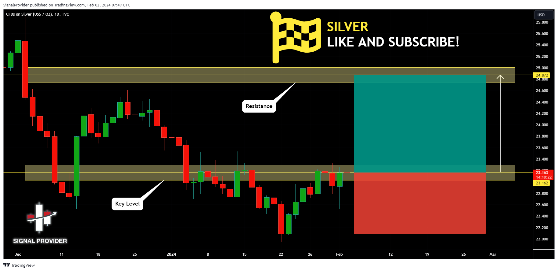 TVC:SILVER Chart Image by SignalProvider
