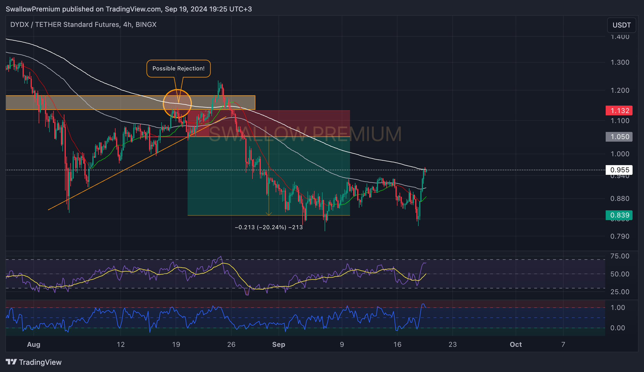 BINGX:DYDXUSDT.PS Chart Image by SwallowAcademy