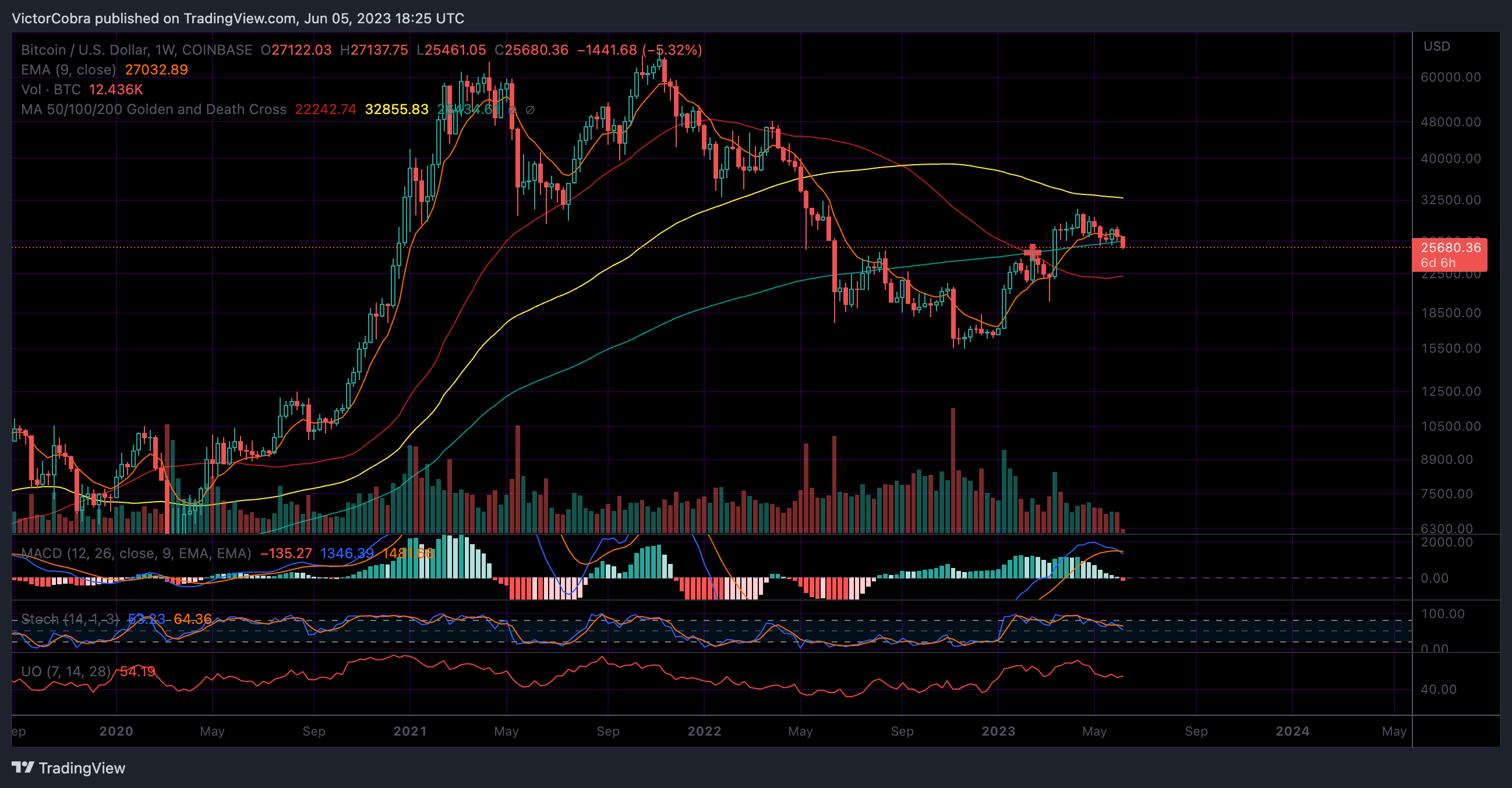 COINBASE:BTCUSD Chart Image by VictorCobra