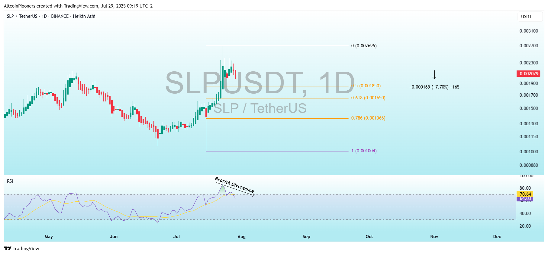 BINANCE:SLPUSDT Chart Image by AltcoinPiooners