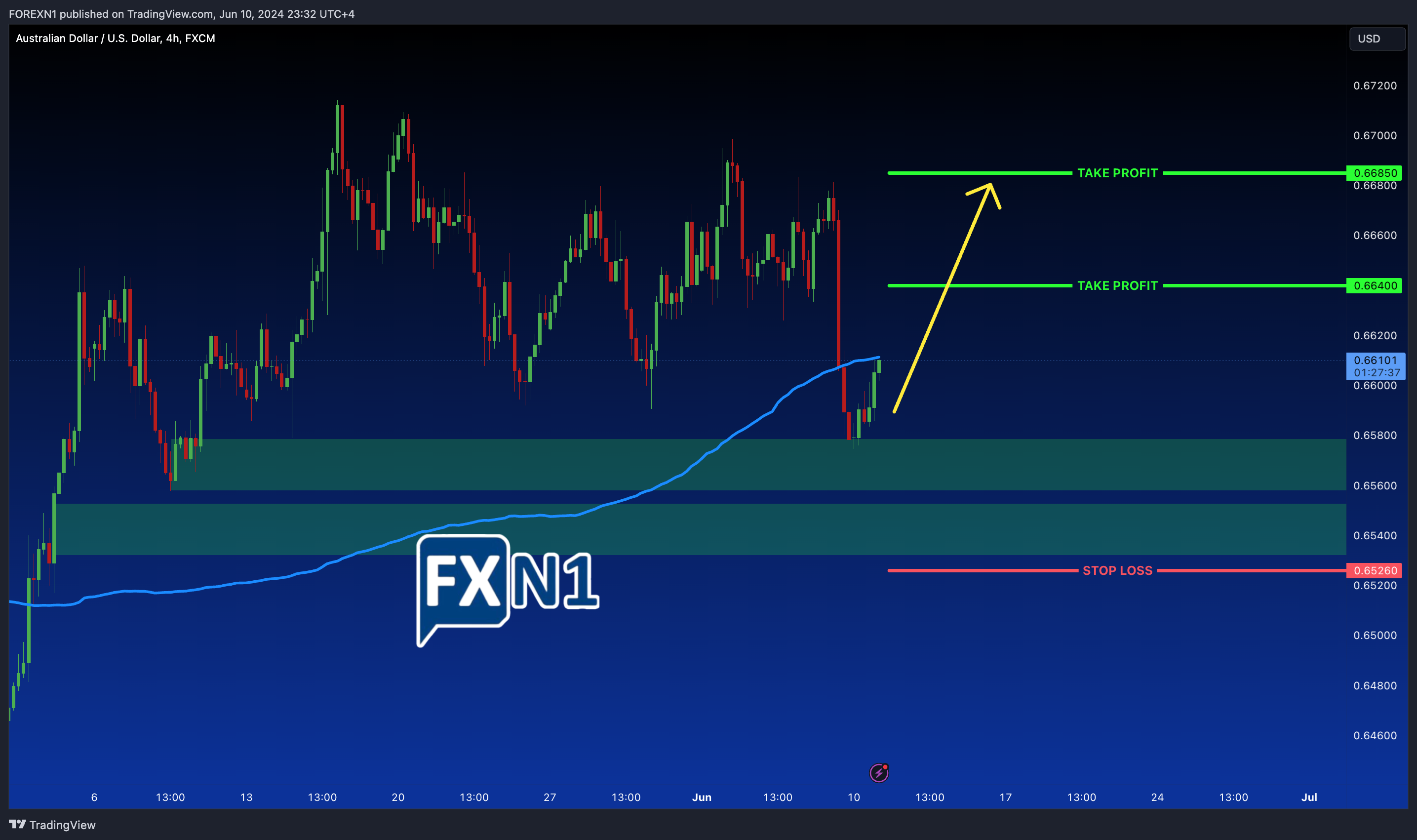 FX:AUDUSD Chart Image by FOREXN1