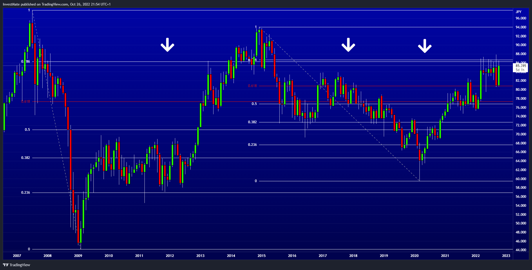 FX:NZDJPY Chart Image by InvestMate