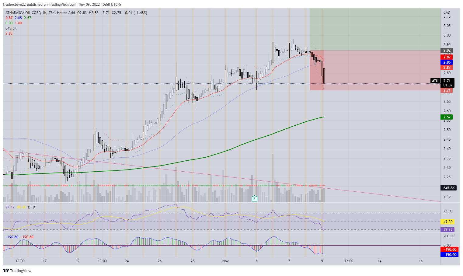 TSX:ATH Chart Image by tradersteve22