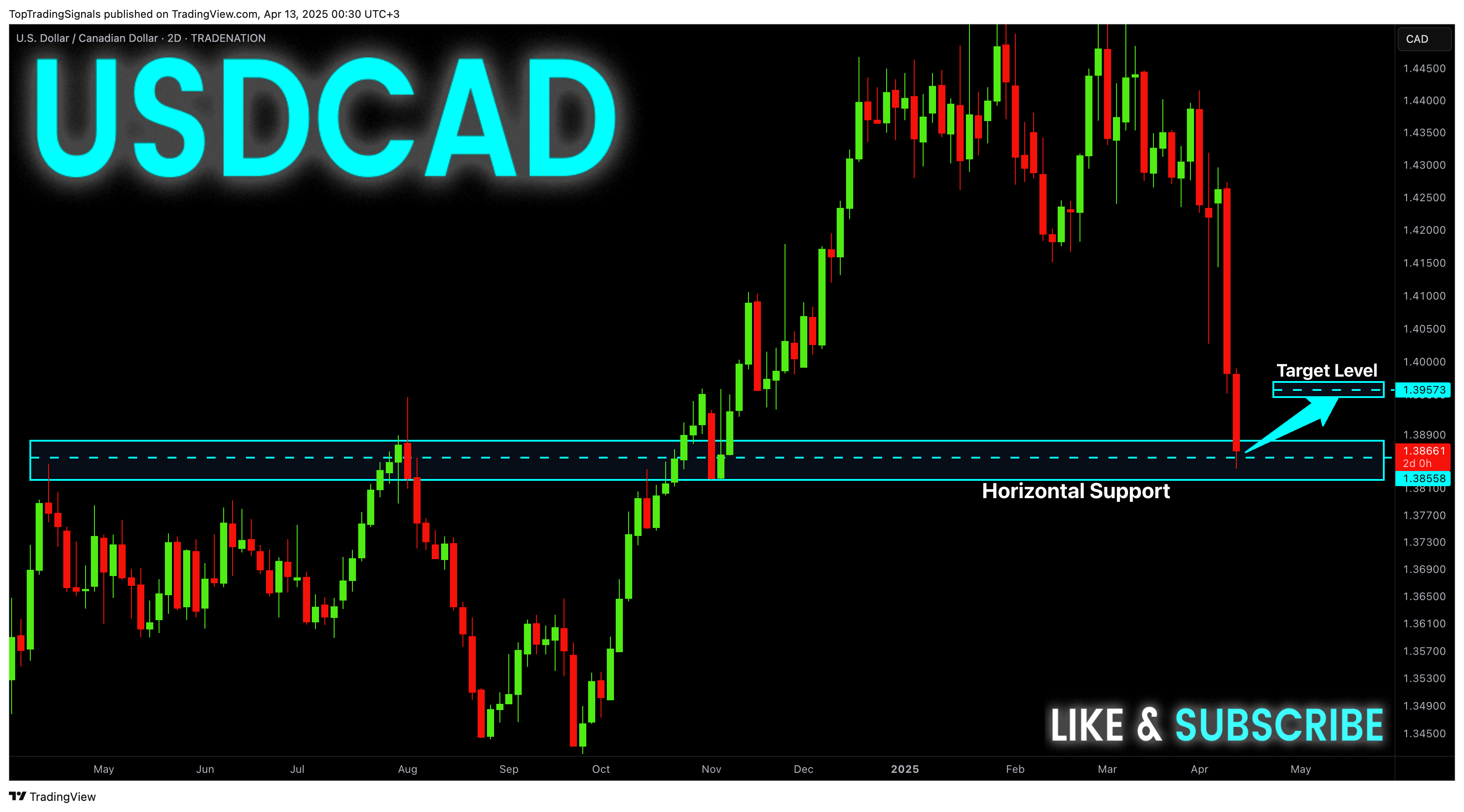 TRADENATION:USDCAD Chart Image by TopTradingSignals