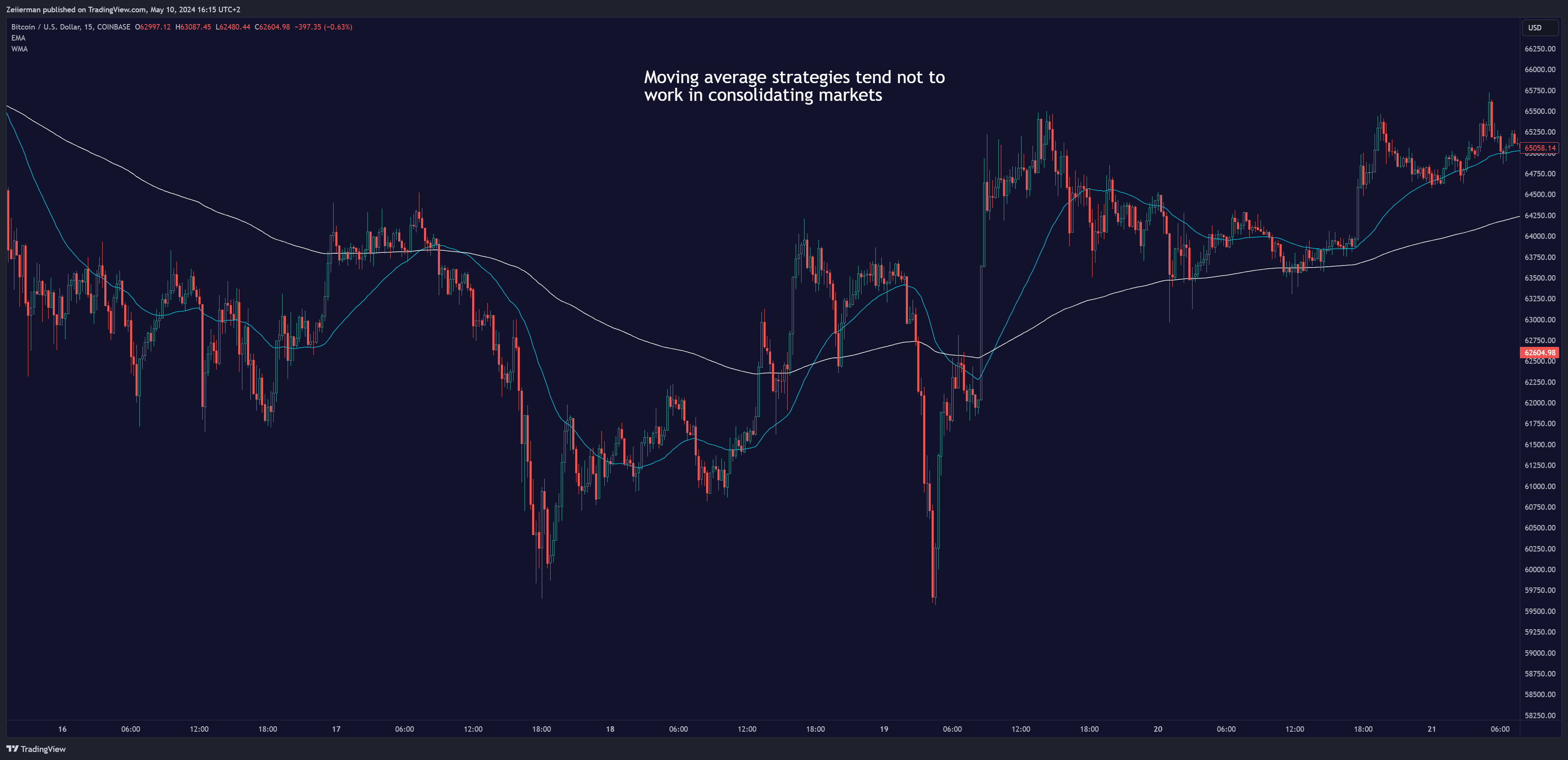 COINBASE:BTCUSD Chart Image by Zeiierman