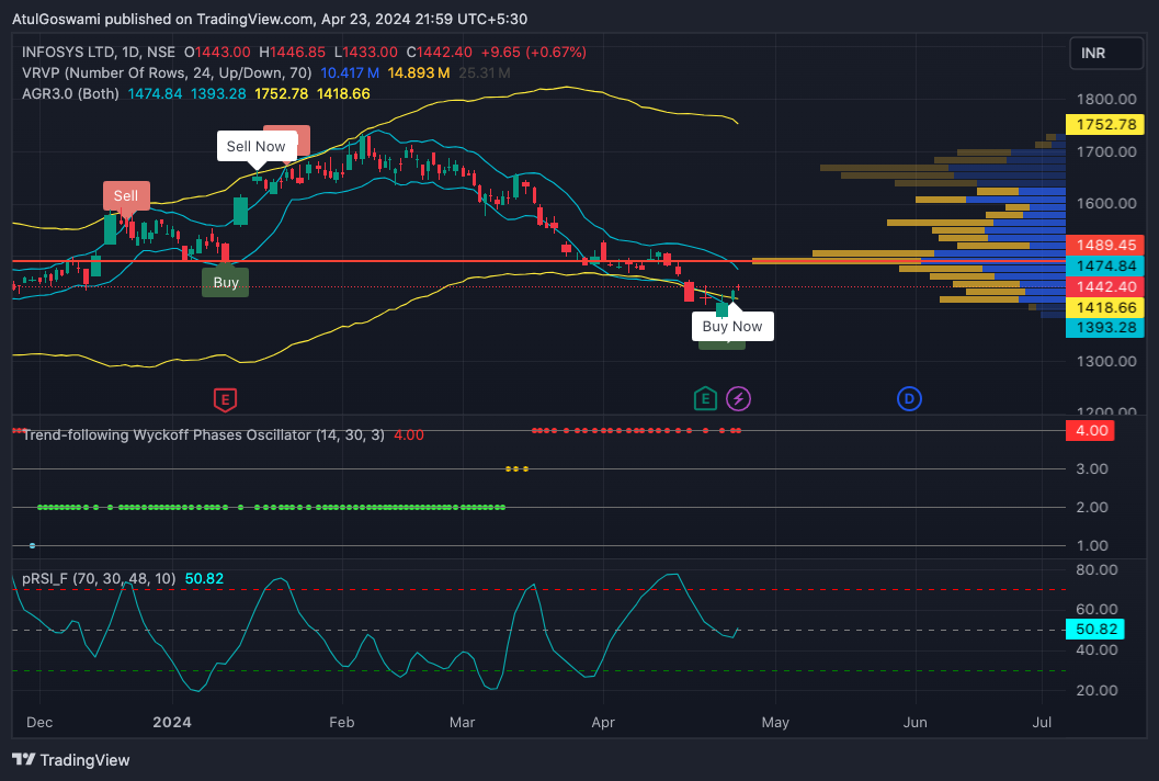 NSE:INFY Chart Image by Dr_AtulGoswami