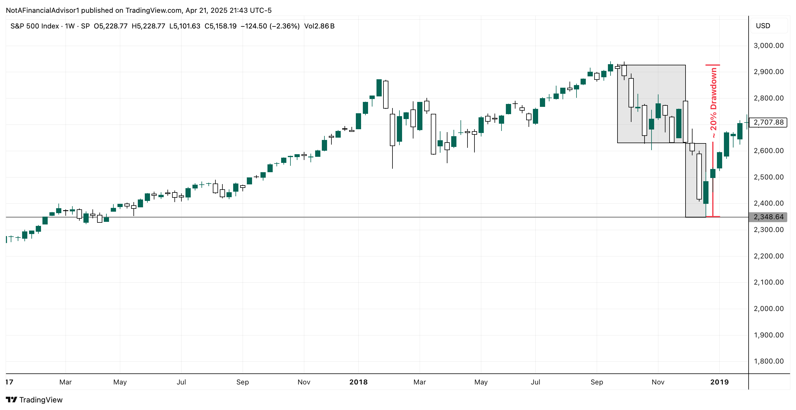SP:SPX Chart Image by NotAFinancialAdvisor1