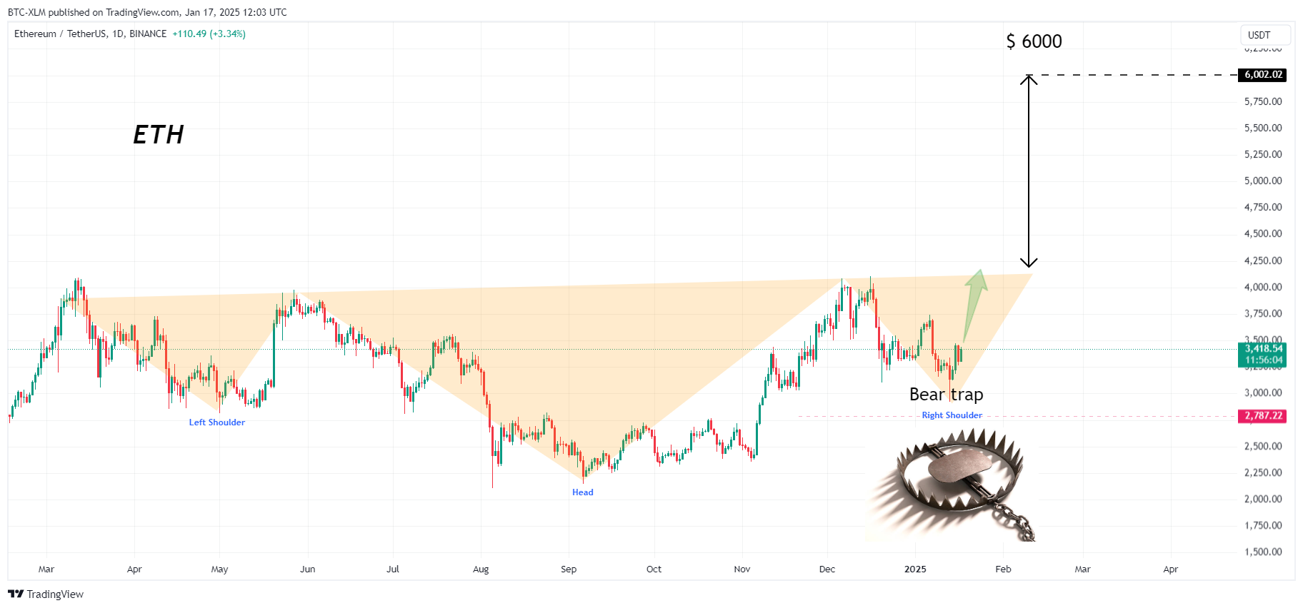 BINANCE:ETHUSDT Chart Image by BTC-XLM