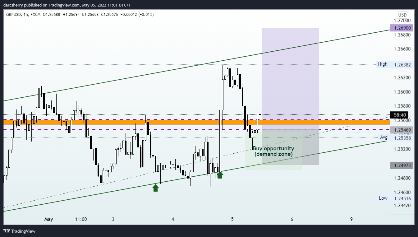 FX:GBPUSD Chart Image by darcsherry
