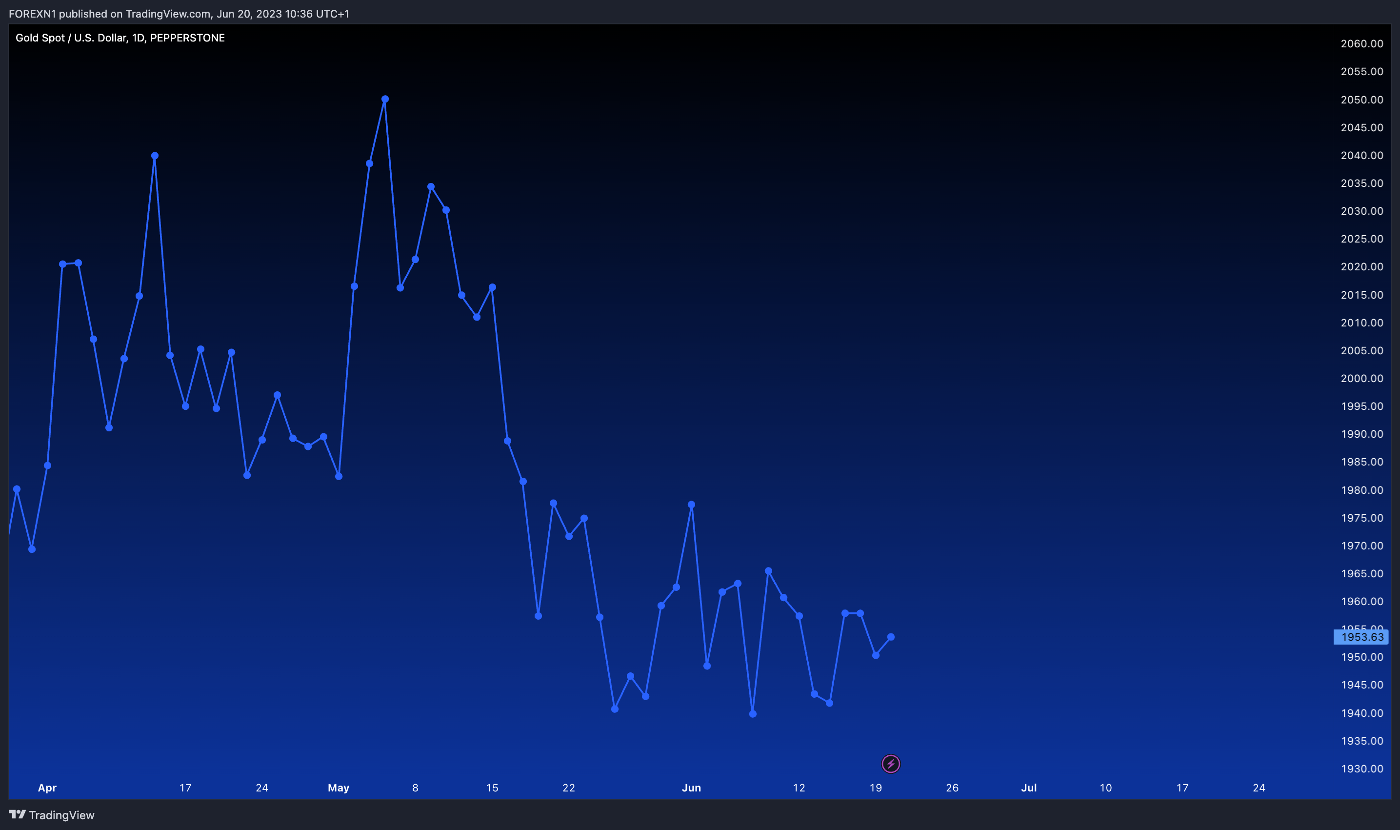 PEPPERSTONE:XAUUSD Chart Image by FOREXN1