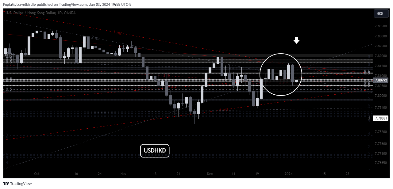 OANDA:USDHKD Chart Image by PopiaMytravelbirdie