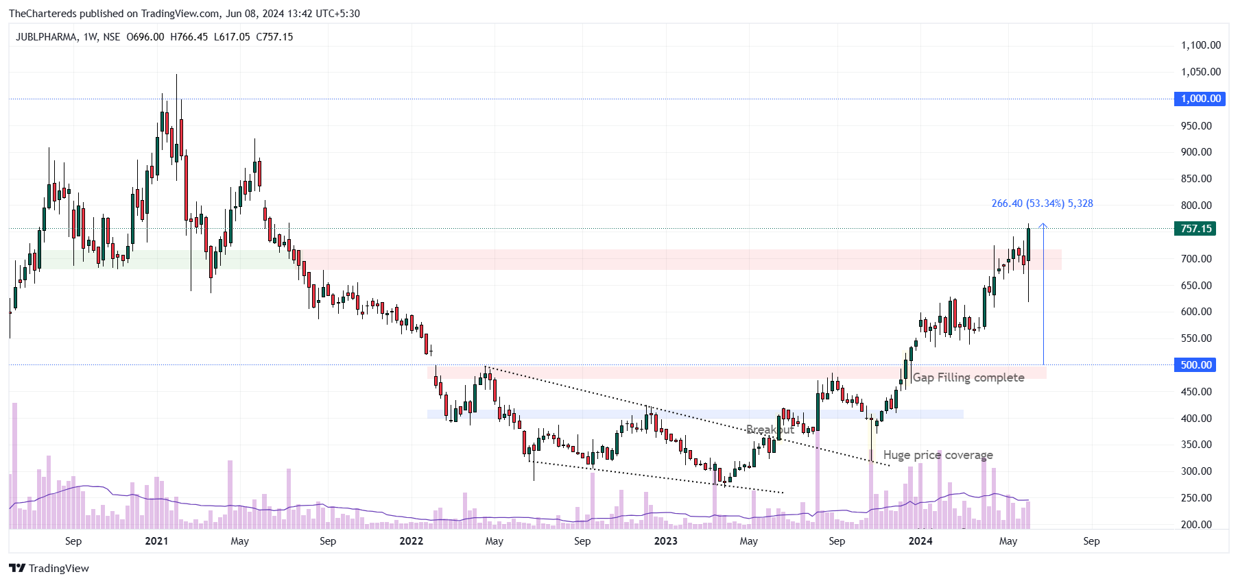 NSE:JUBLPHARMA Chart Image by TheChartereds