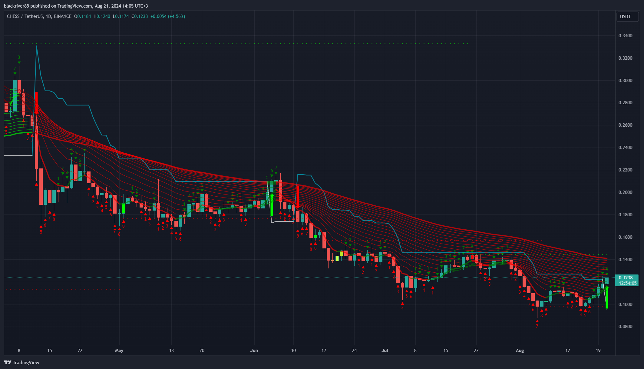 BINANCE:CHESSUSDT Chart Image by blackriver85