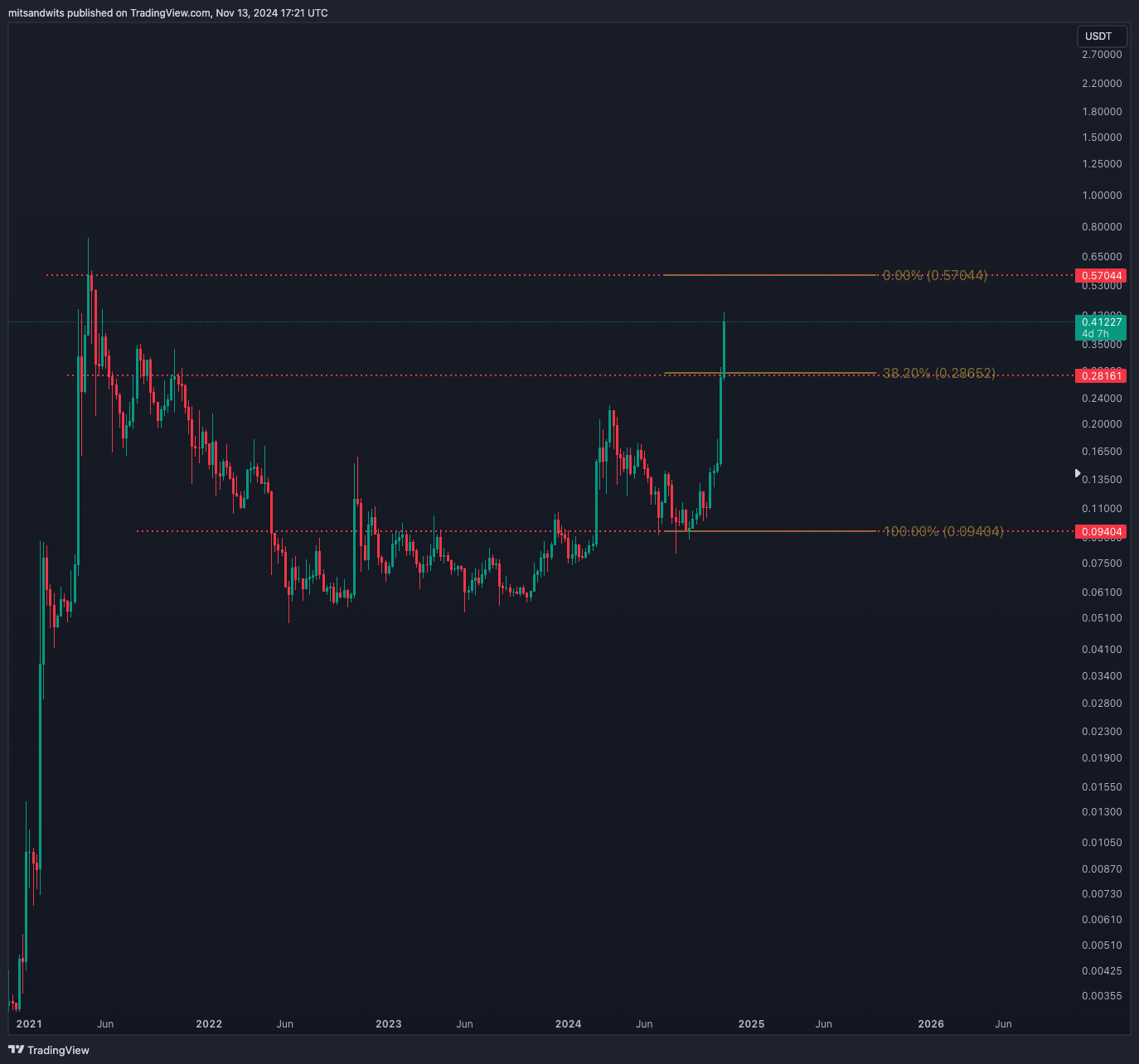 BINANCE:DOGEUSDT Chart Image by mitsandwits
