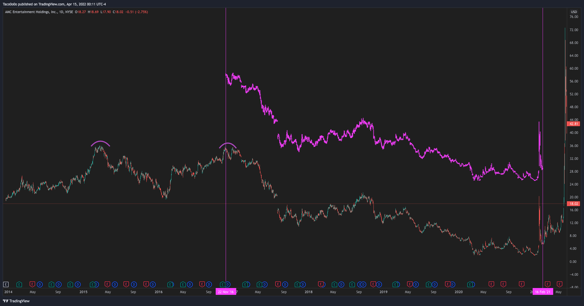 NYSE:AMC Chart Image by Taco0o0o