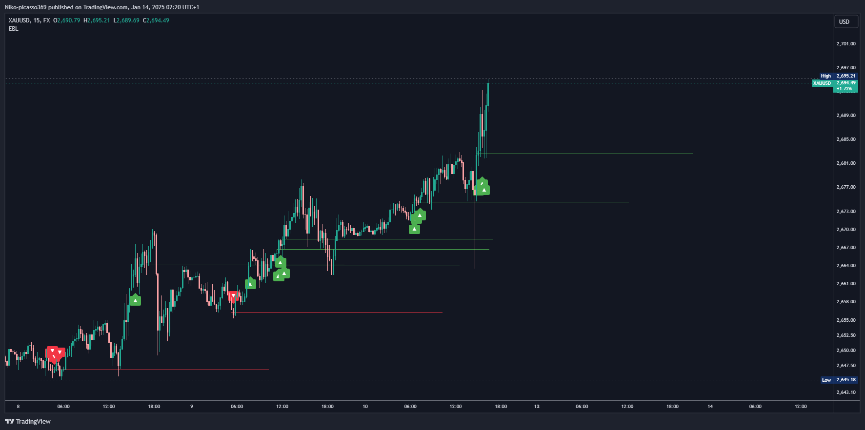 FX:XAUUSD Chart Image by Niko-picasso369