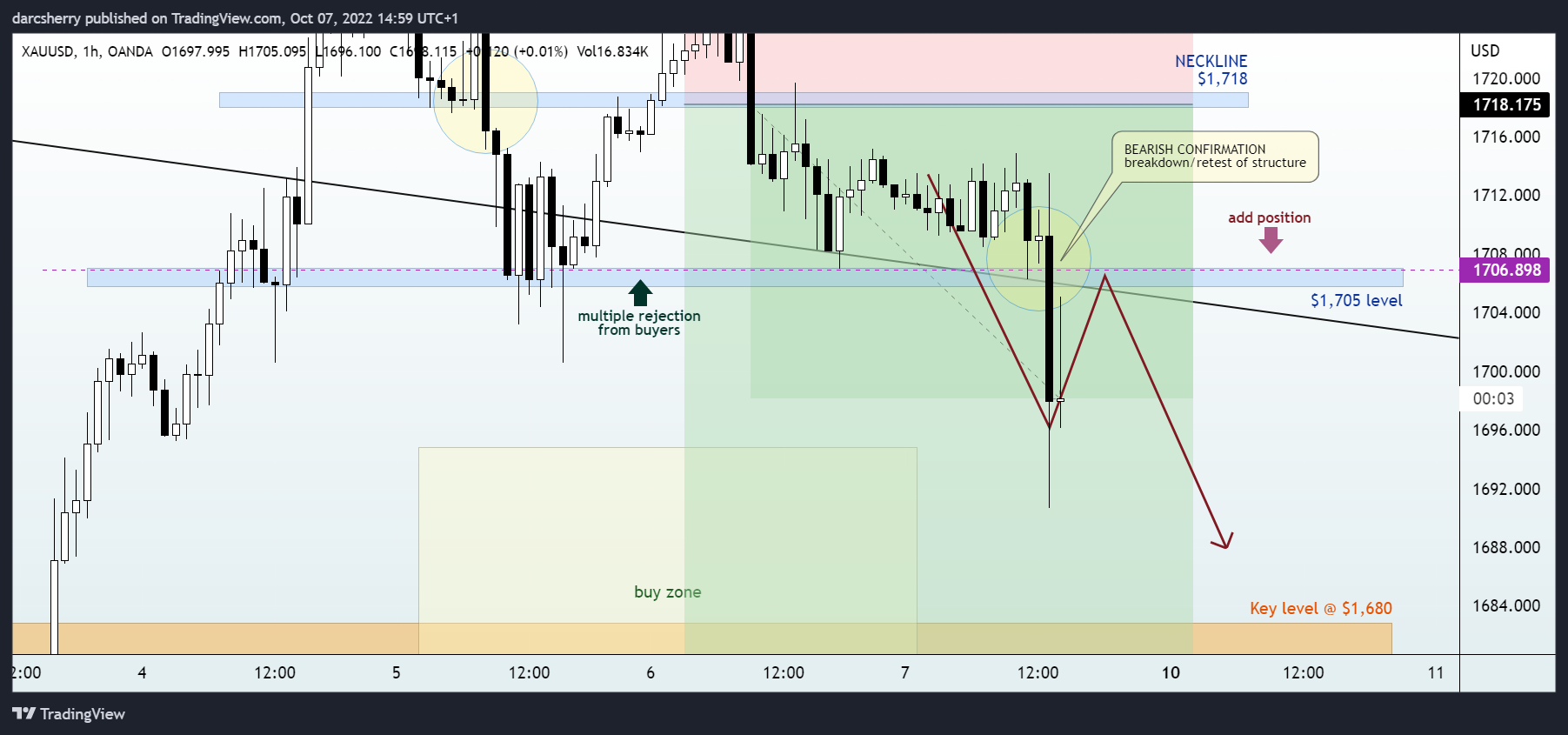 OANDA:XAUUSD Chart Image by darcsherry