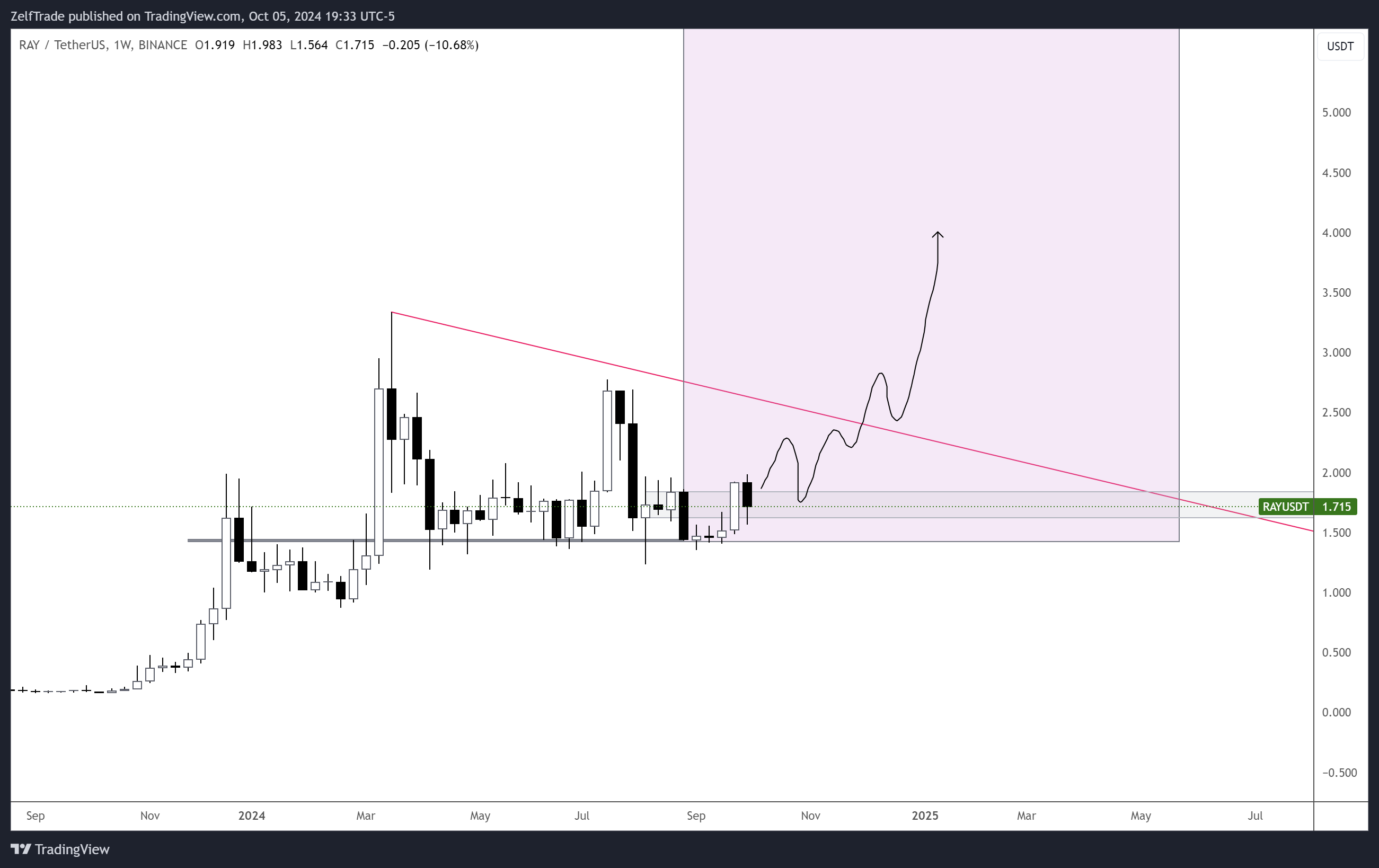 BINANCE:RAYUSDT Chart Image by ZelfTrade