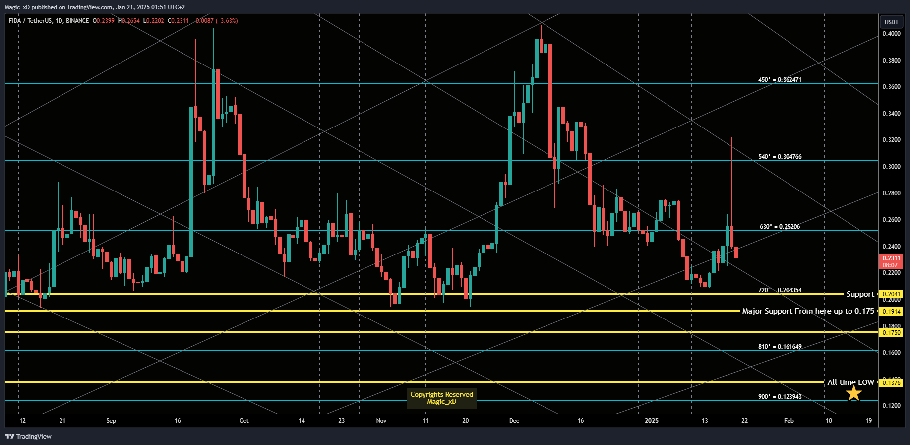 BINANCE:FIDAUSDT Chart Image by Magic_xD