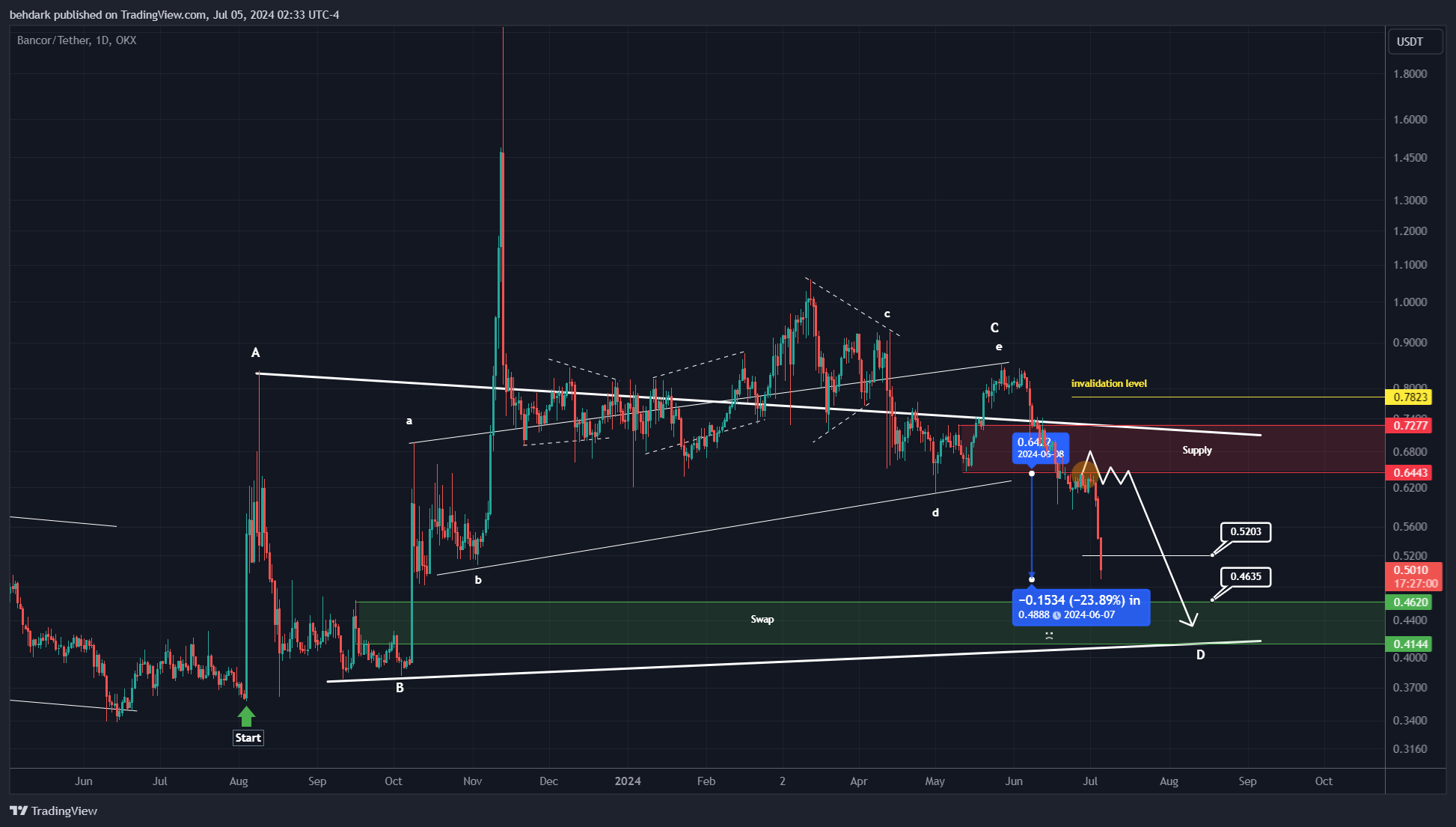 OKX:BNTUSDT Chart Image by behdark