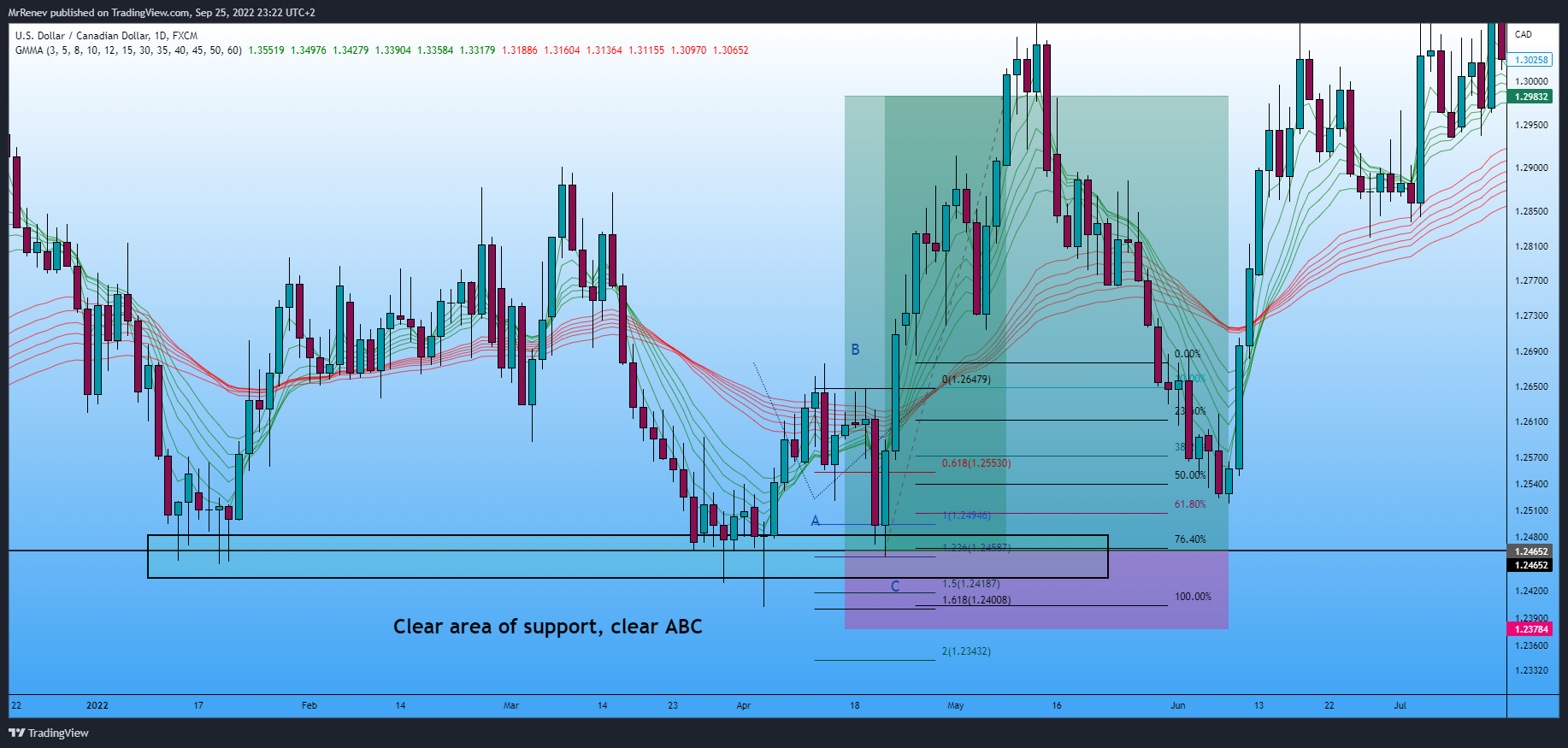 FX:USDCAD Chart Image by MrRenev
