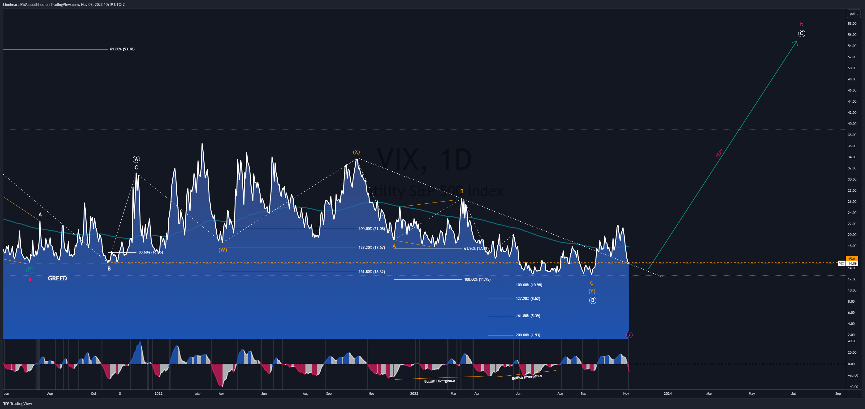 CBOE_DLY:VIX Chart Image by EW4X