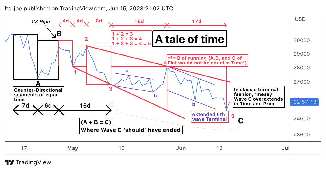 BITSTAMP:BTCUSD Chart Image by ltc-joe