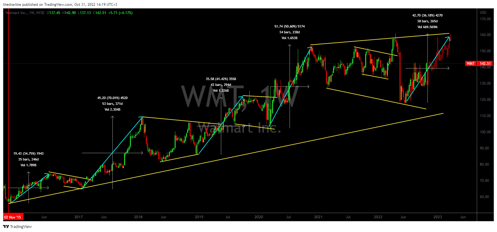 NYSE:WMT Chart Image by thesharkke