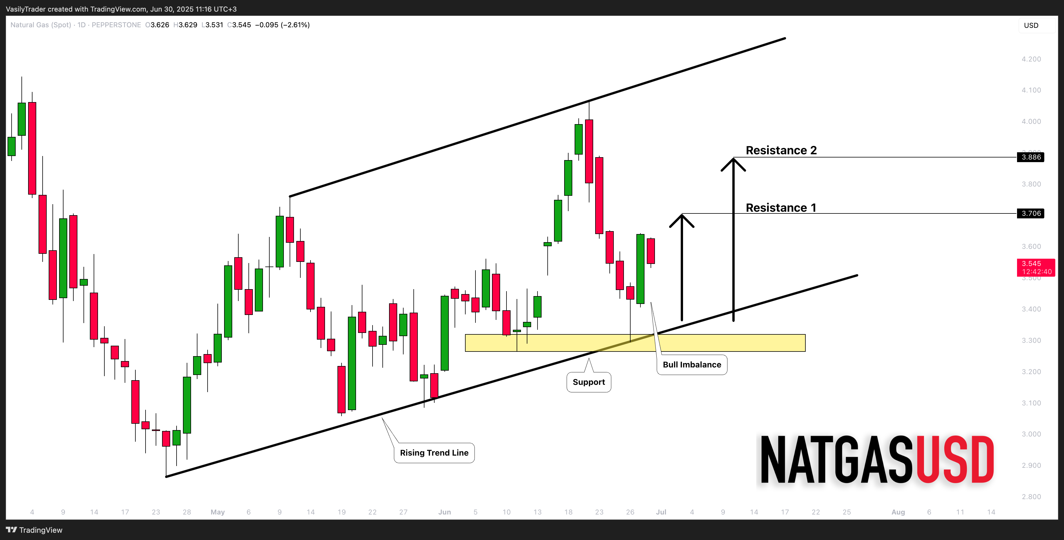 PEPPERSTONE:NATGAS Chart Image by VasilyTrader