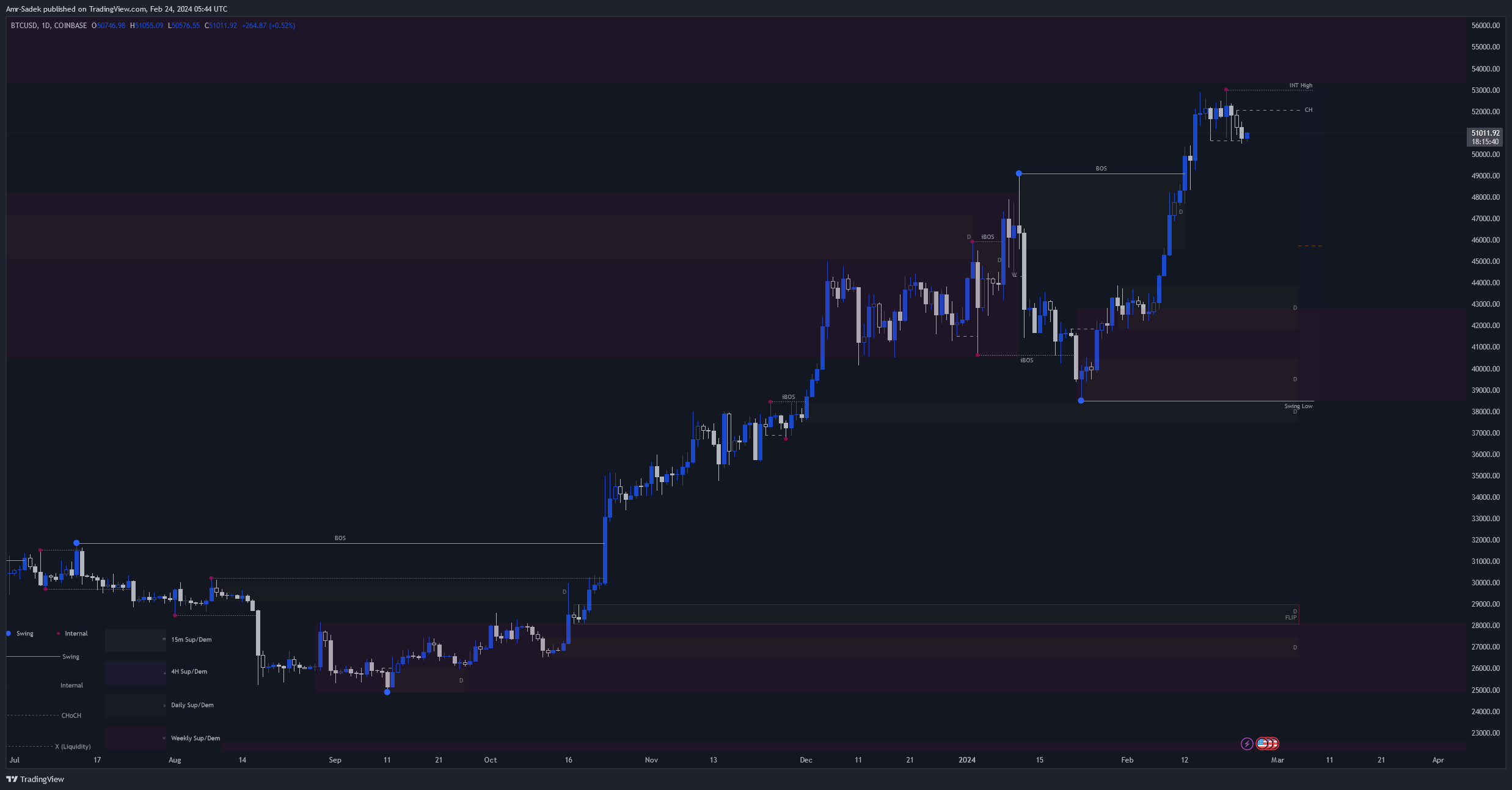 COINBASE:BTCUSD Chart Image by Amr-Sadek