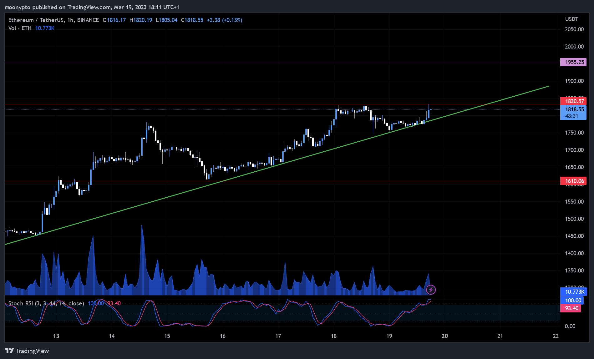 BINANCE:ETHUSDT Chart Image by moonypto