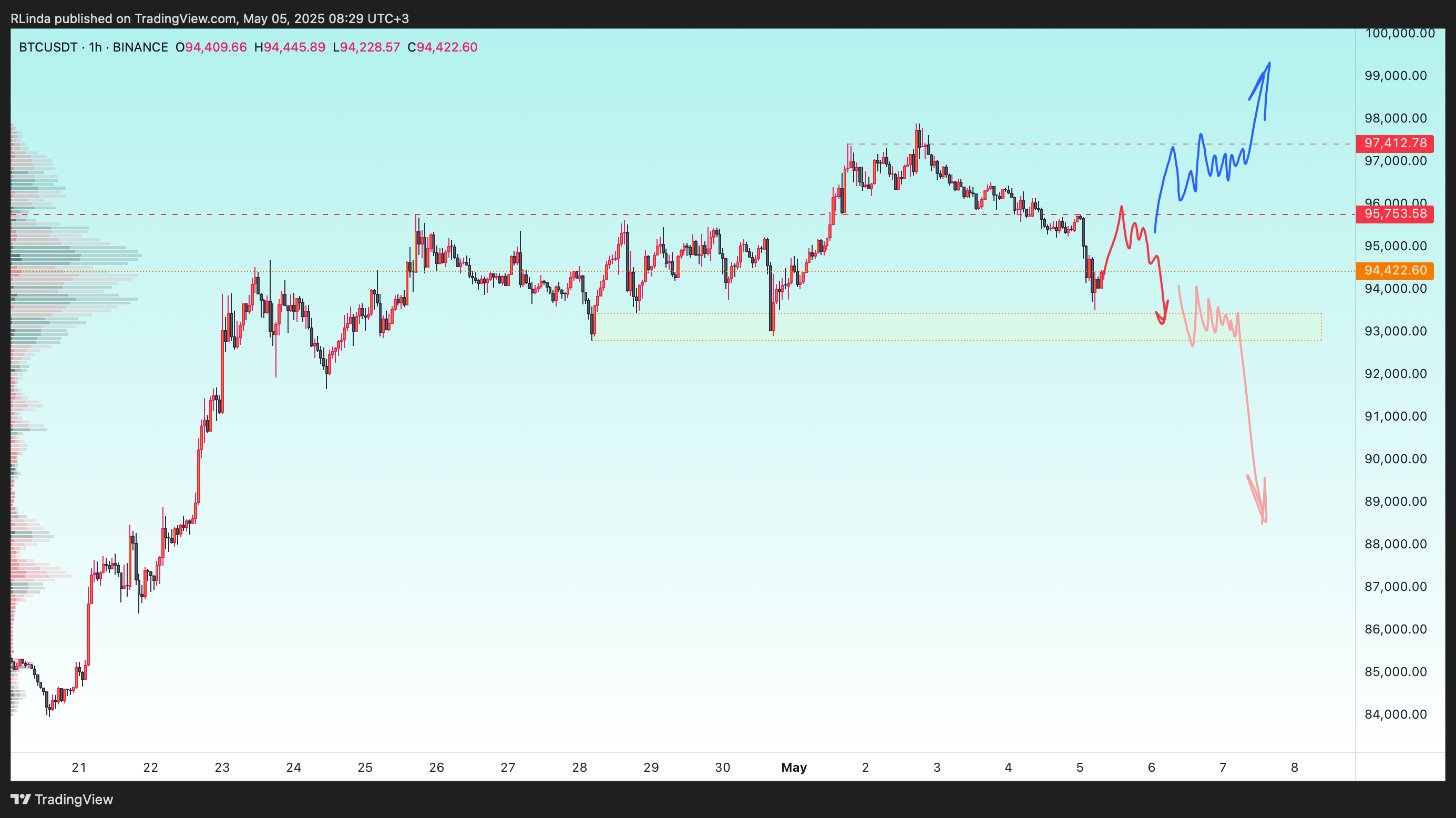 BINANCE:BTCUSDT Chart Image by RLinda