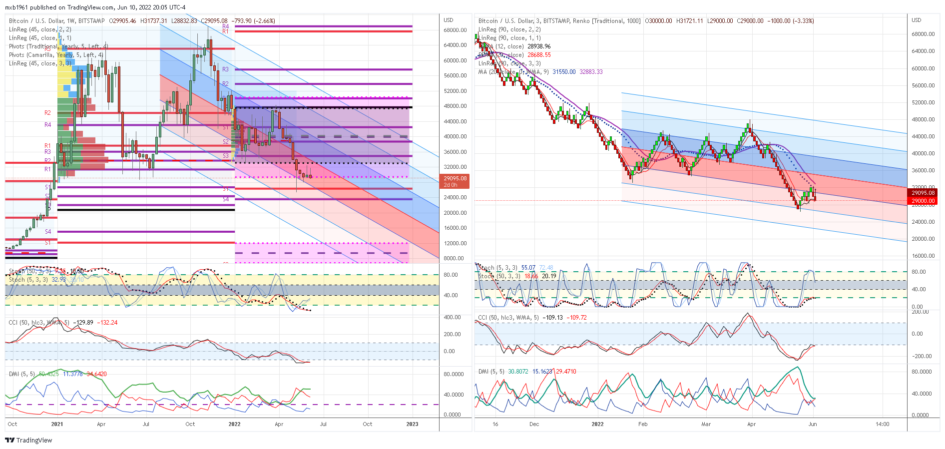 BITSTAMP:BTCUSD Chart Image by mxb1961