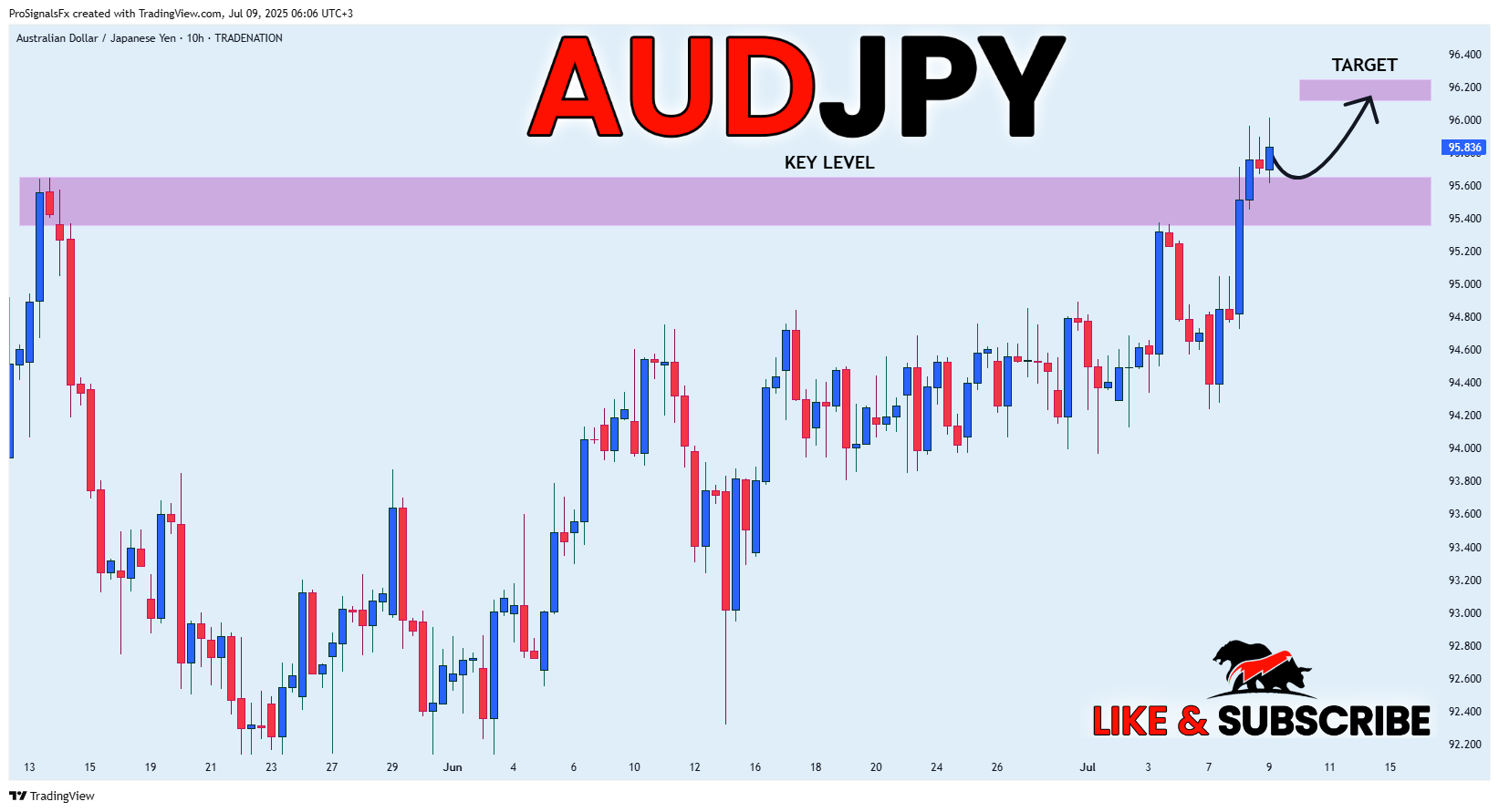 TRADENATION:AUDJPY Chart Image by ProSignalsFx