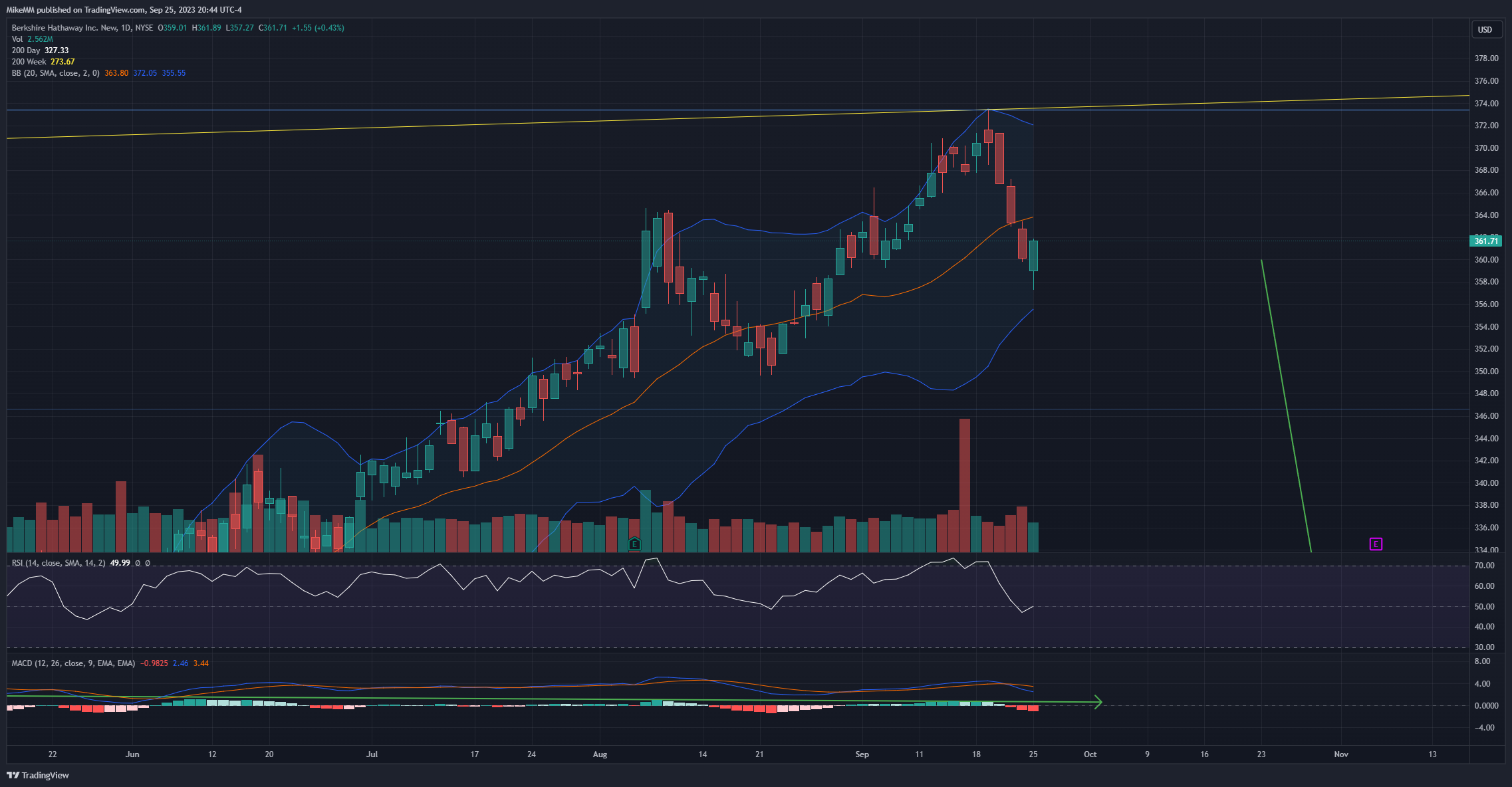 BATS:BRK.B Chart Image by MikeMM
