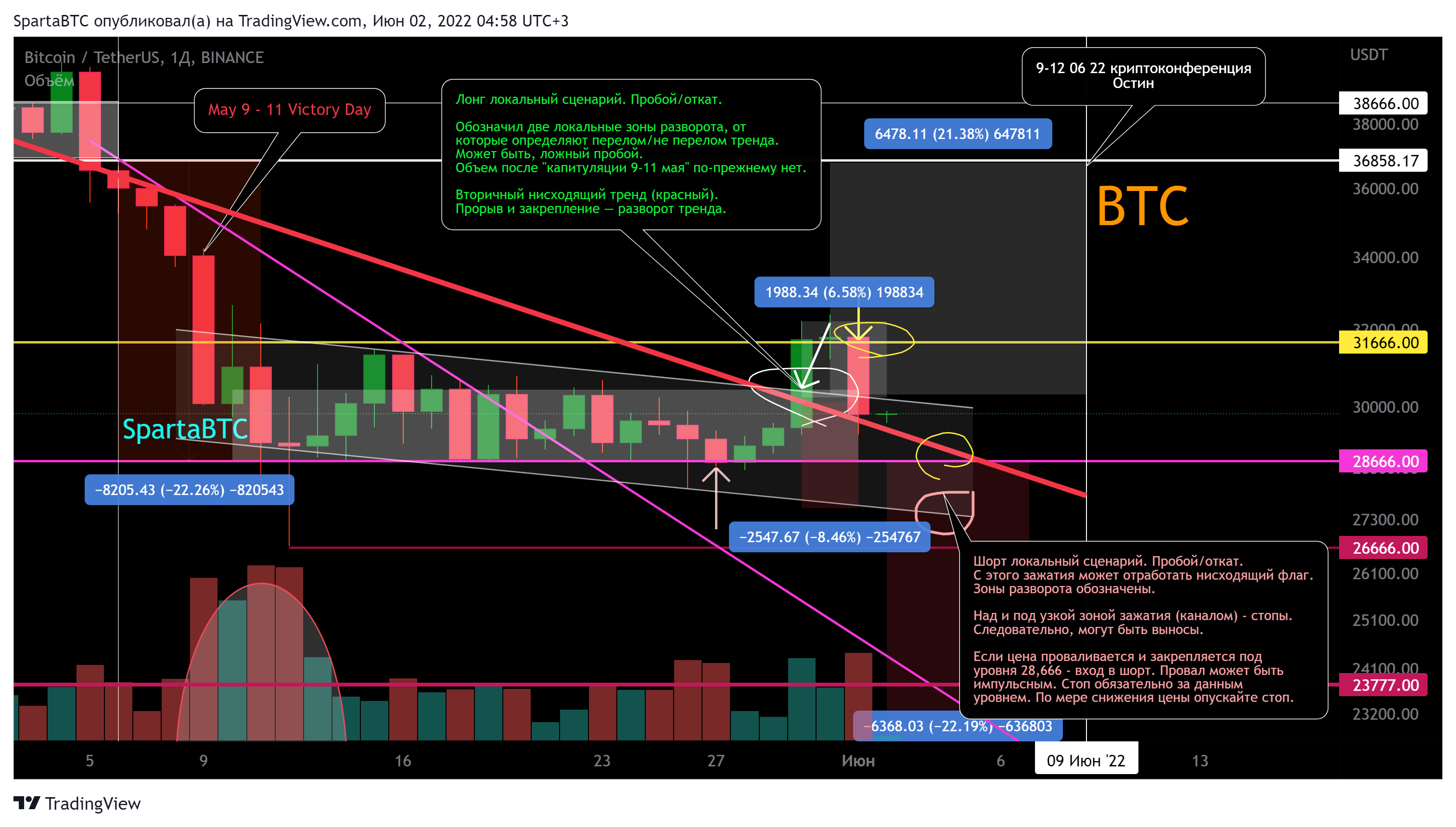 BINANCE:BTCUSDT Chart Image by SpartaBTC