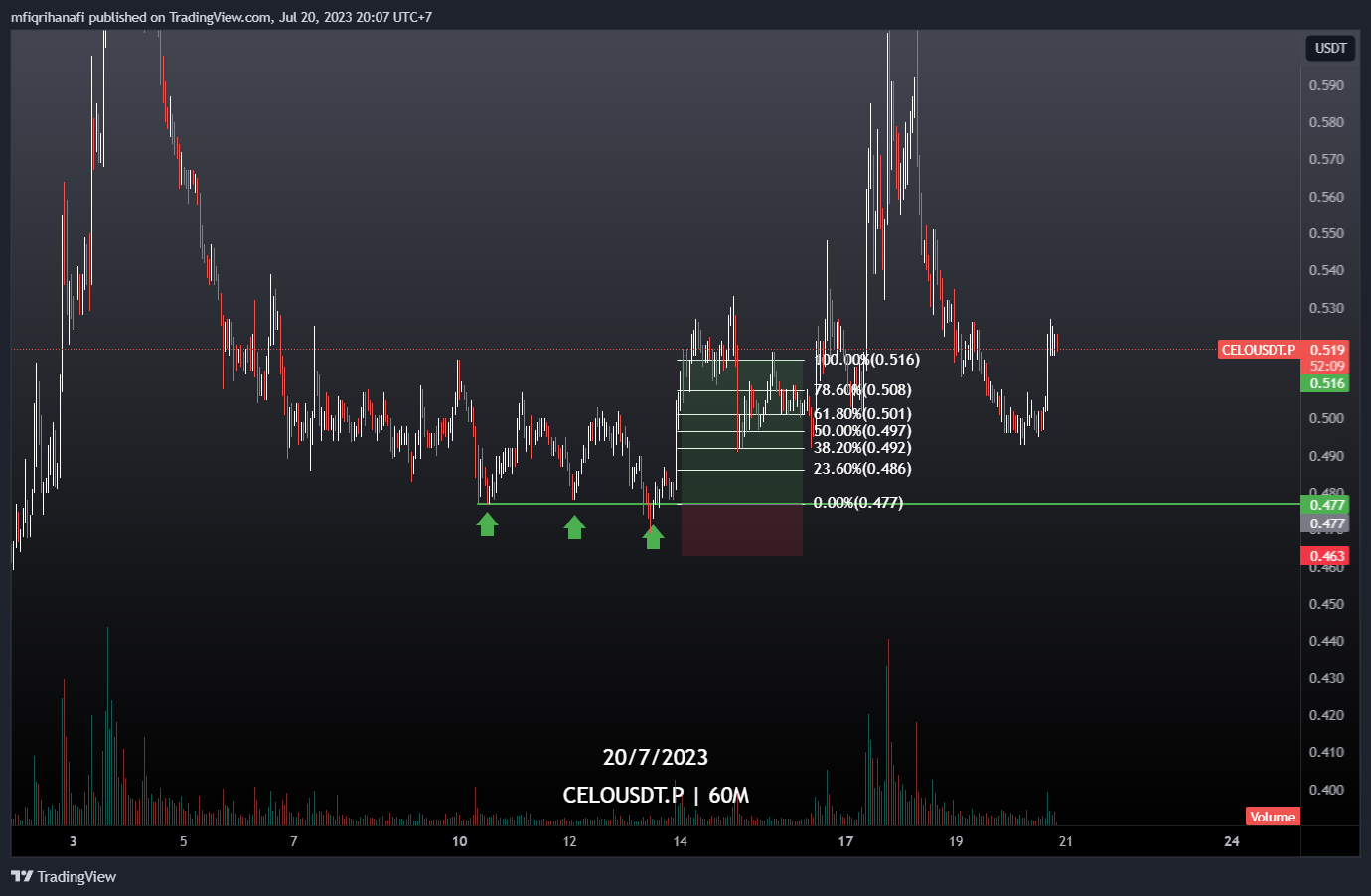 BINANCE:CELOUSDT.P Chart Image by mfiqrihanafi