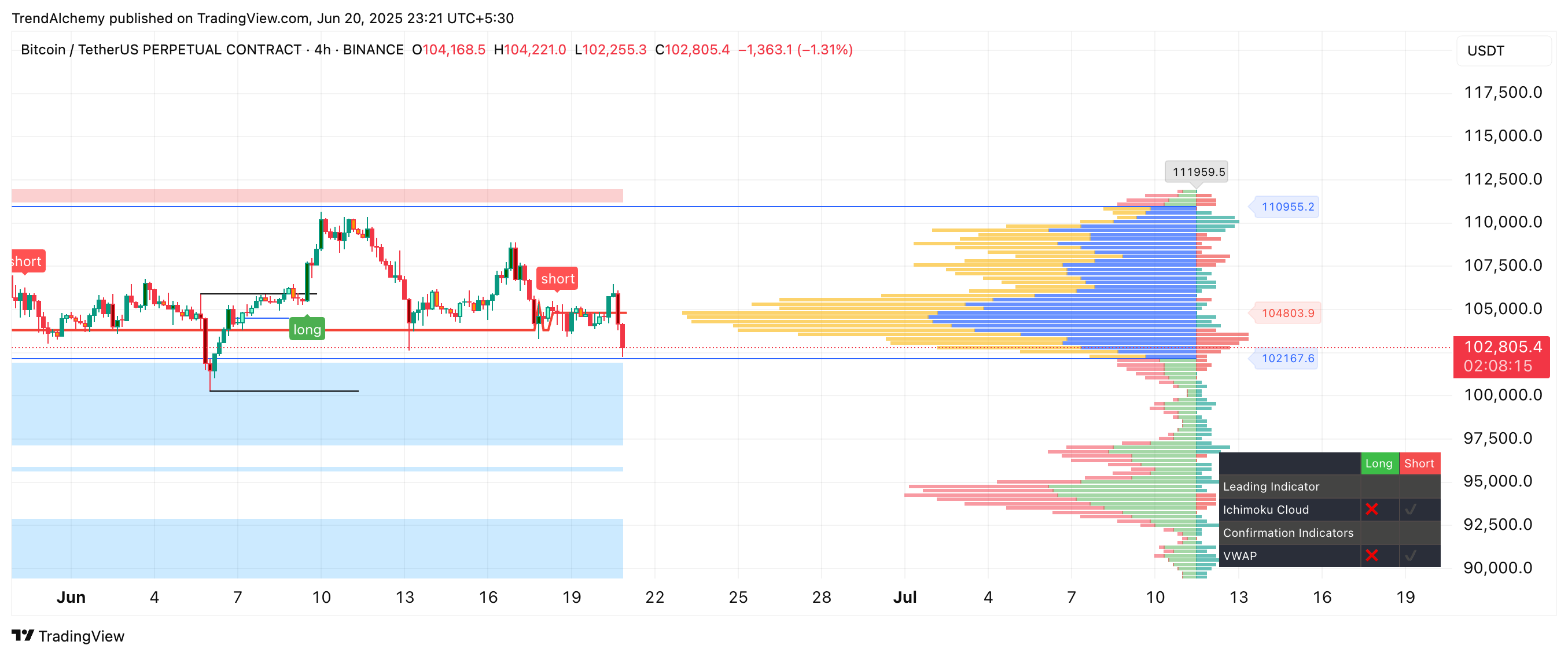 BINANCE:BTCUSDT.P Chart Image by TrendAlchemy