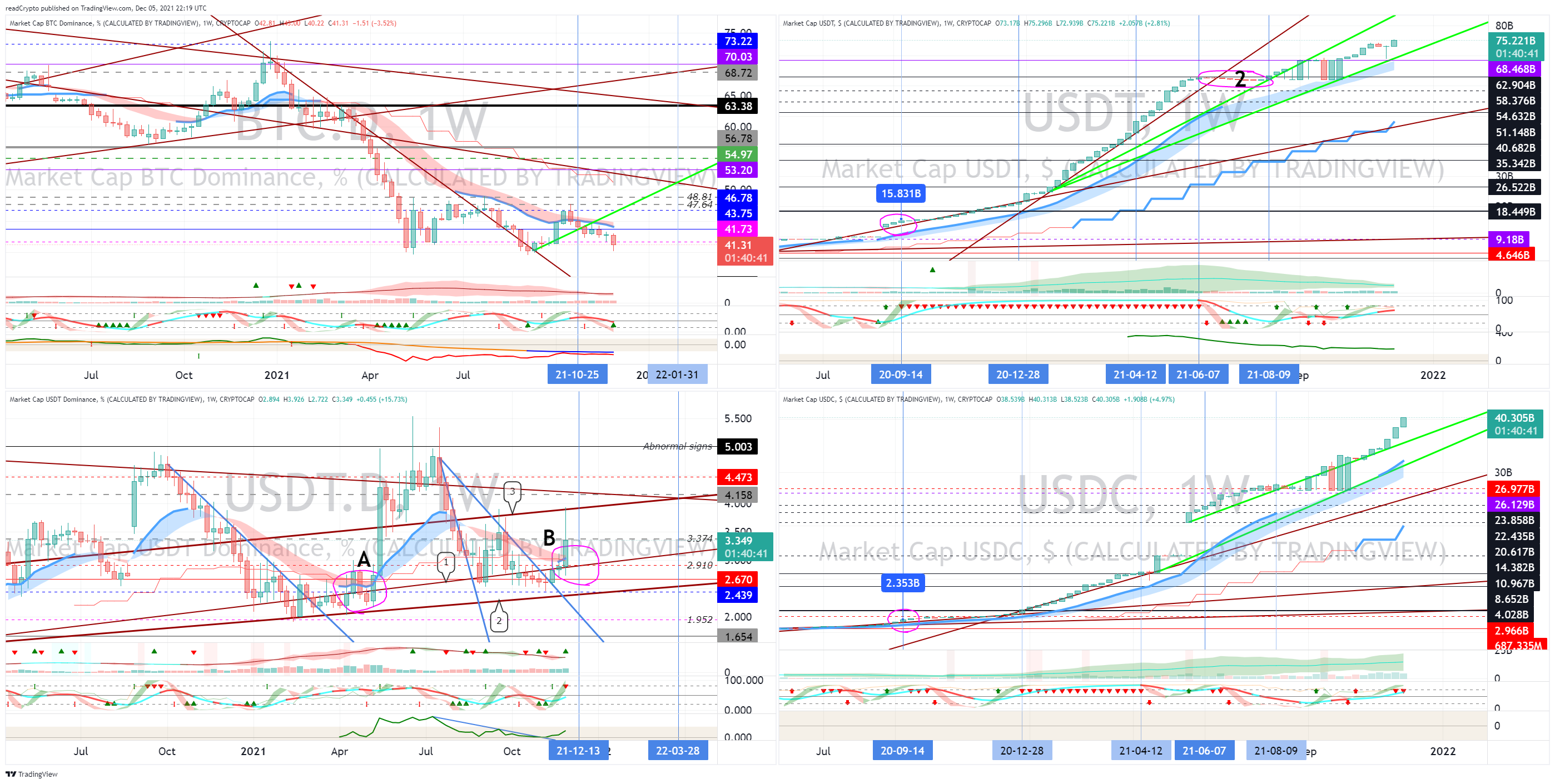 CRYPTOCAP:BTC.D Chart Image by readCrypto