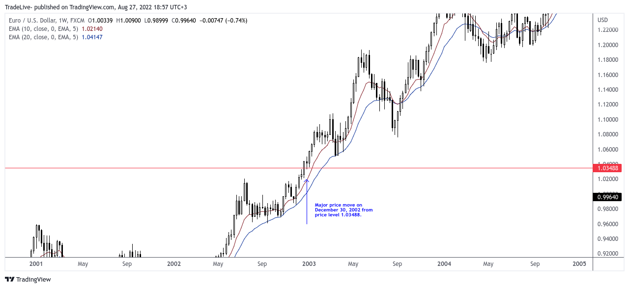 FX:EURUSD Chart Image by TradeLive-