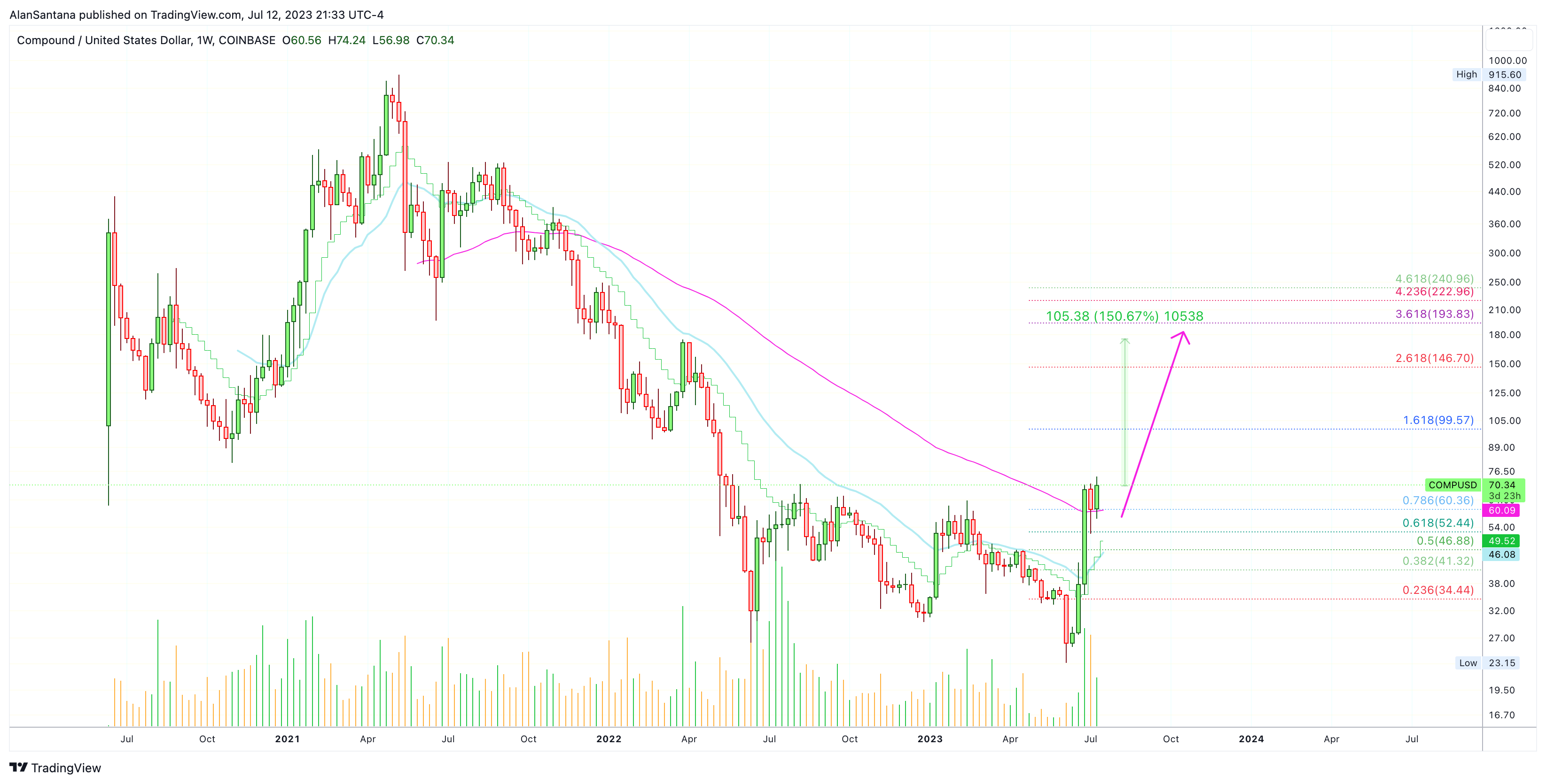 COINBASE:COMPUSD Chart Image by MasterAnanda