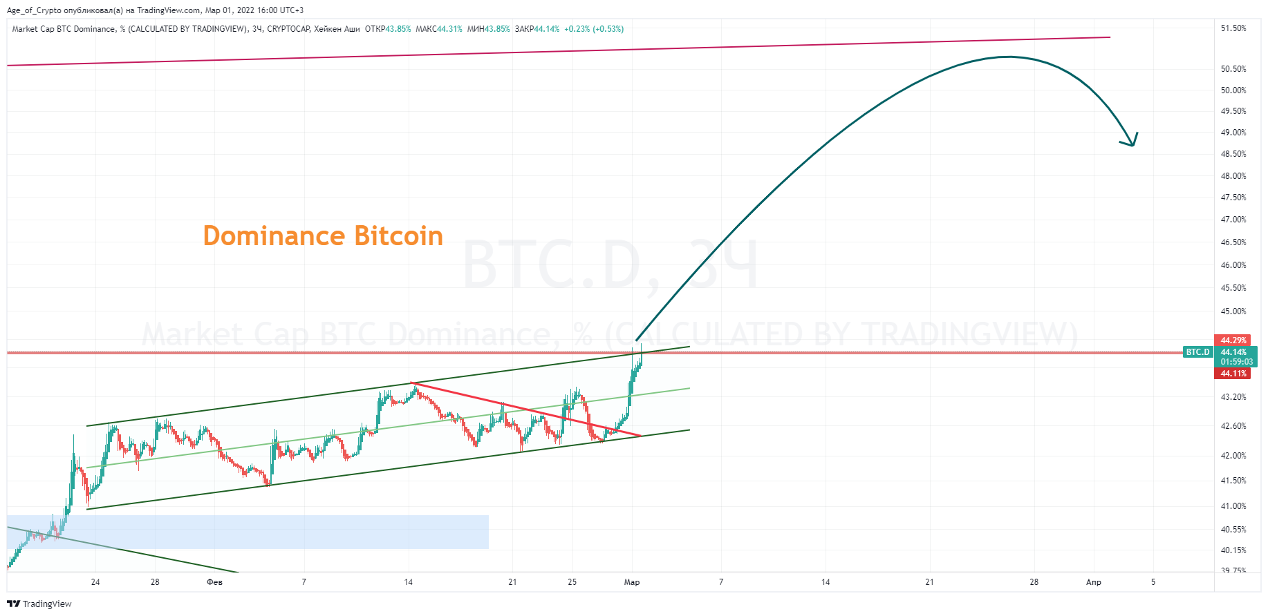 CRYPTOCAP:BTC.D Chart Image by Age_of_Crypto