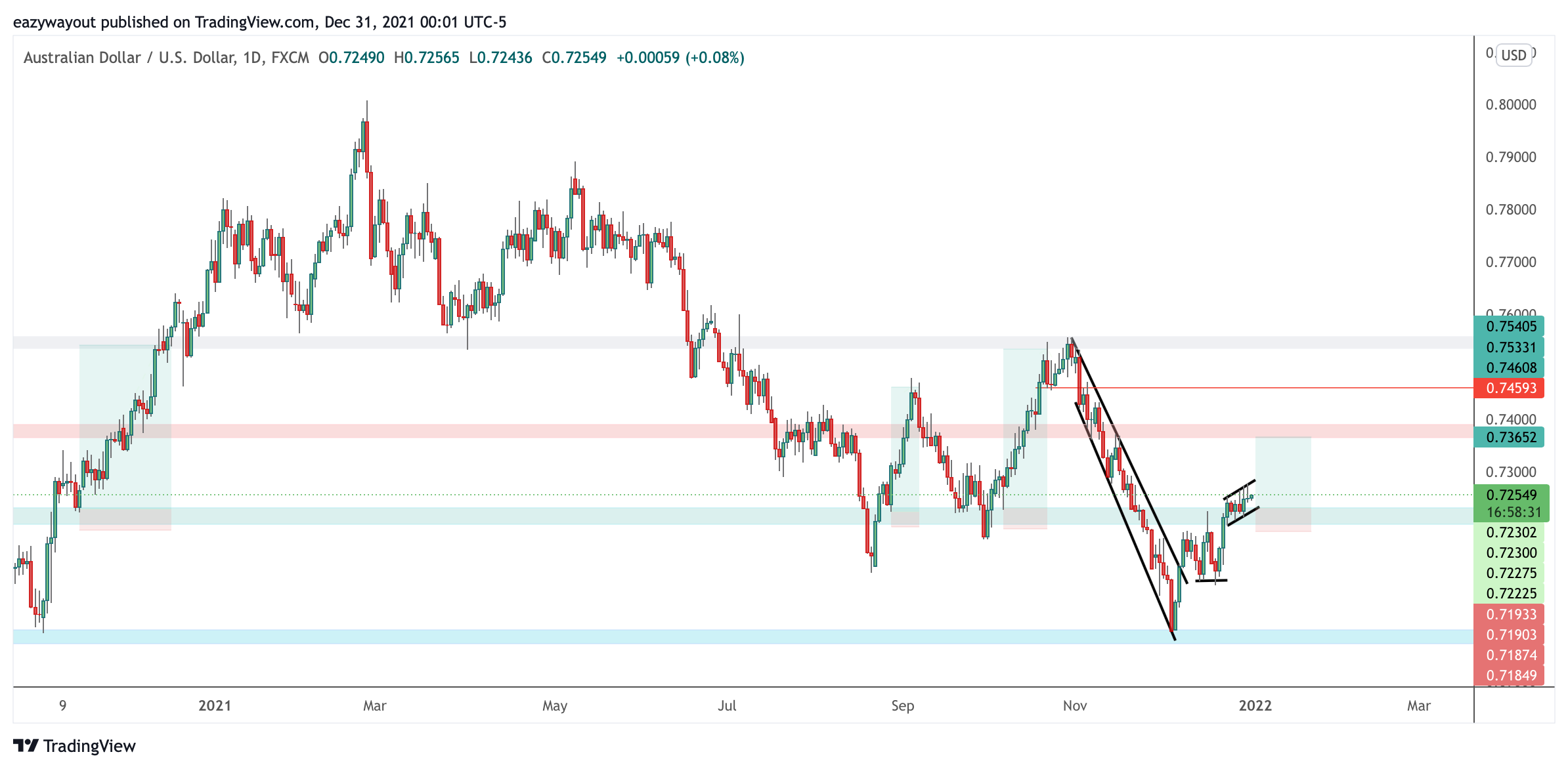 FX:AUDUSD Chart Image by Profound_Ambition