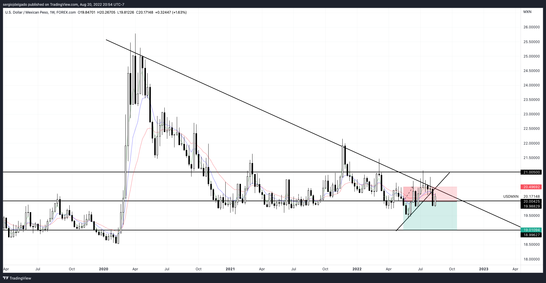 FOREXCOM:USDMXN Chart Image by sergiojdelgado1