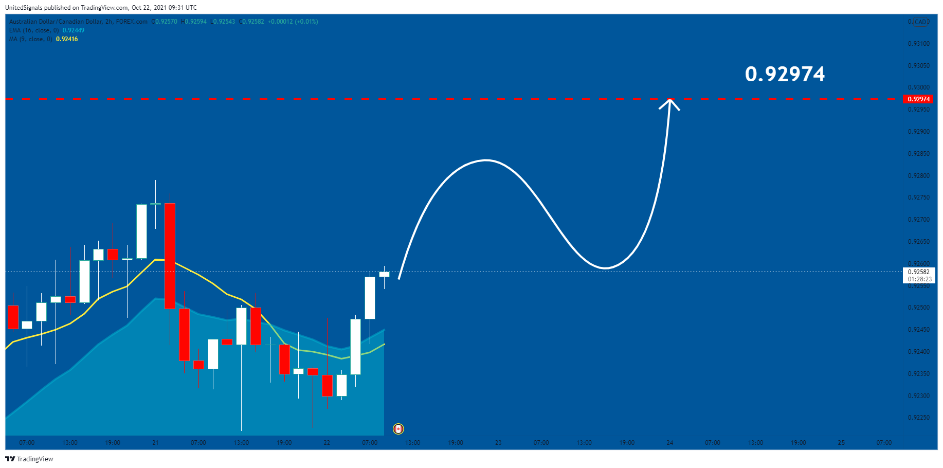 FOREXCOM:AUDCAD Chart Image by UnitedSignals