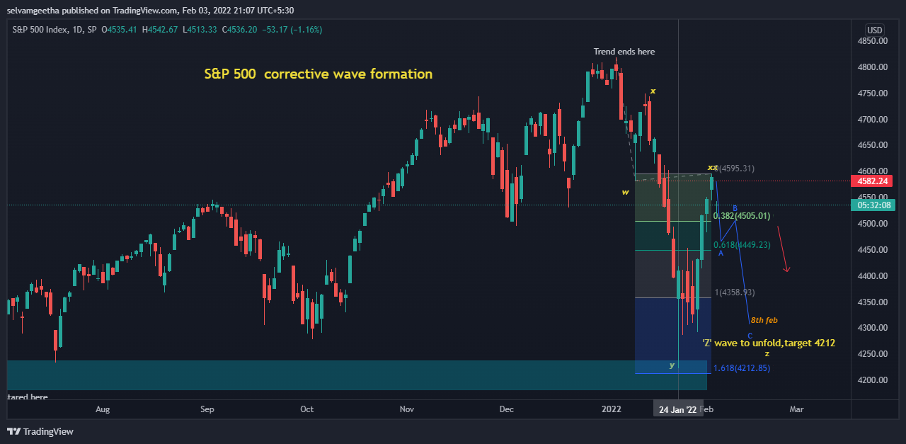 SP:SPX Chart Image by selvamB