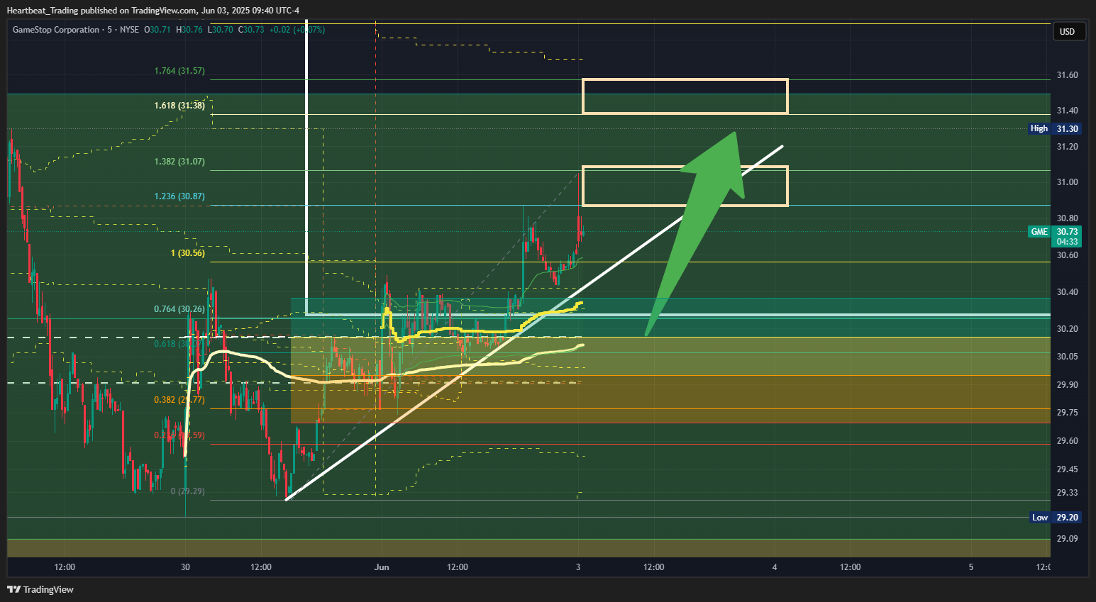 BATS:GME Chart Image by Heartbeat_Trading