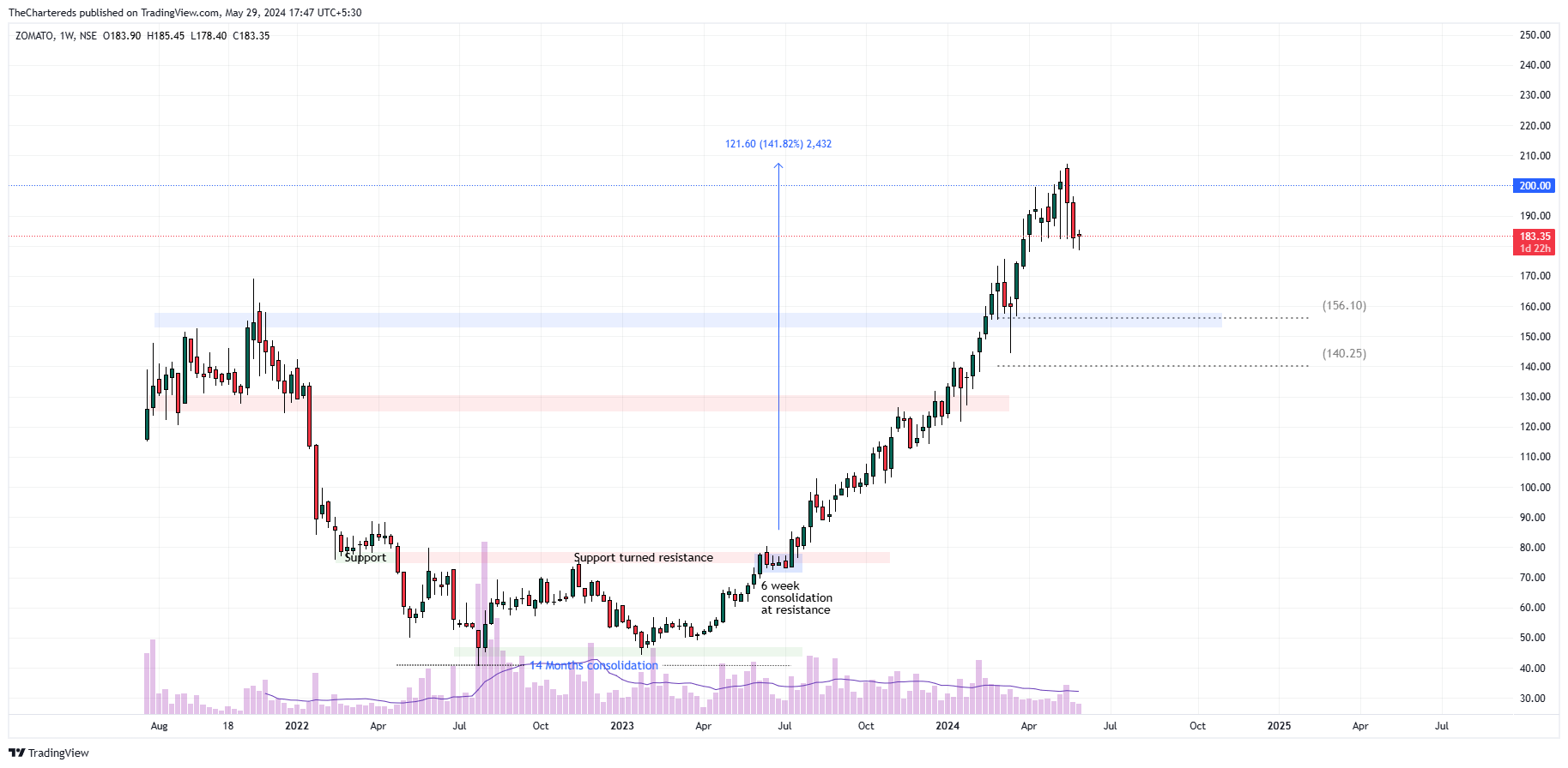 NSE:ZOMATO Chart Image by TheChartereds