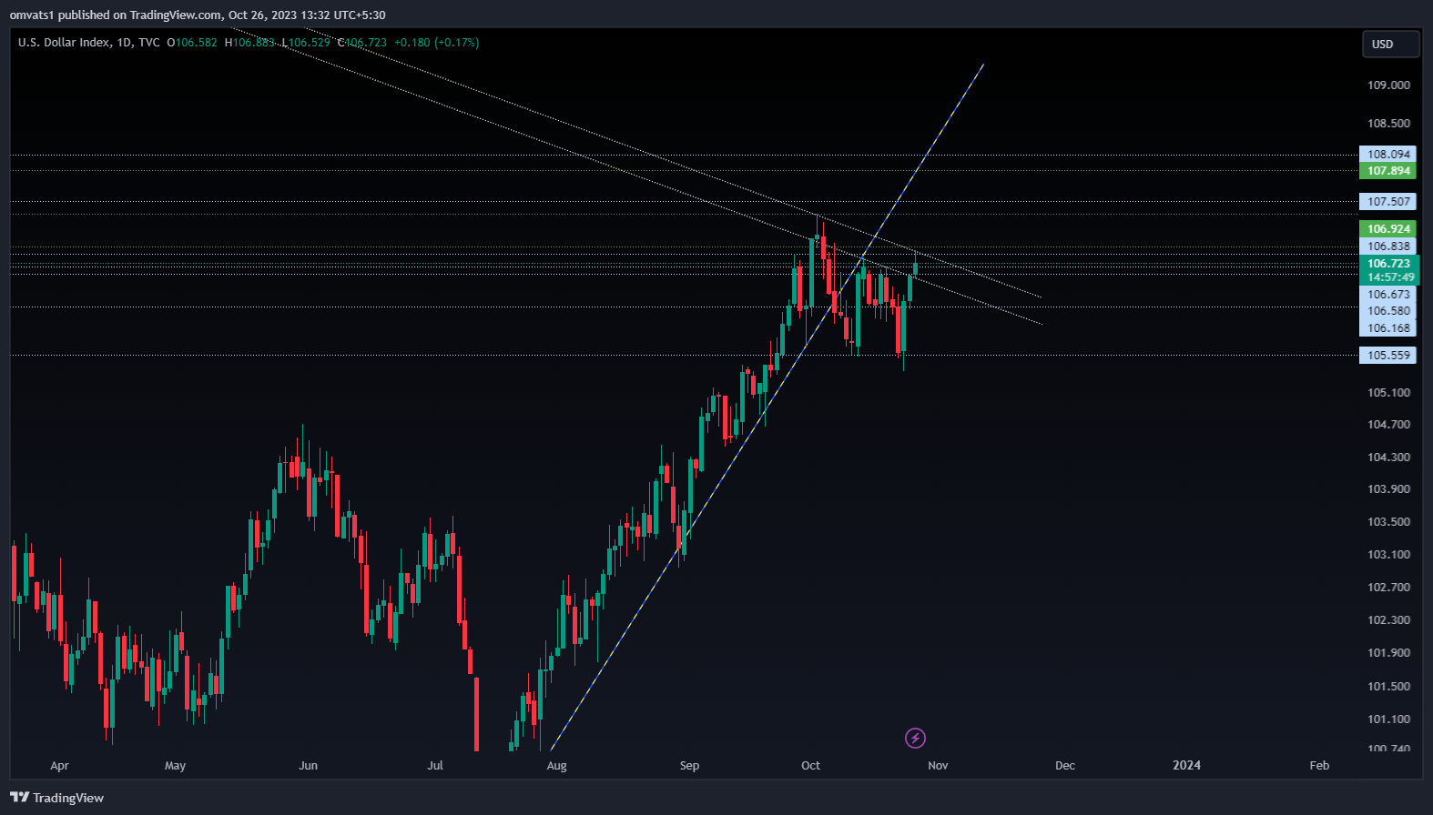 TVC:DXY Chart Image by omvats1