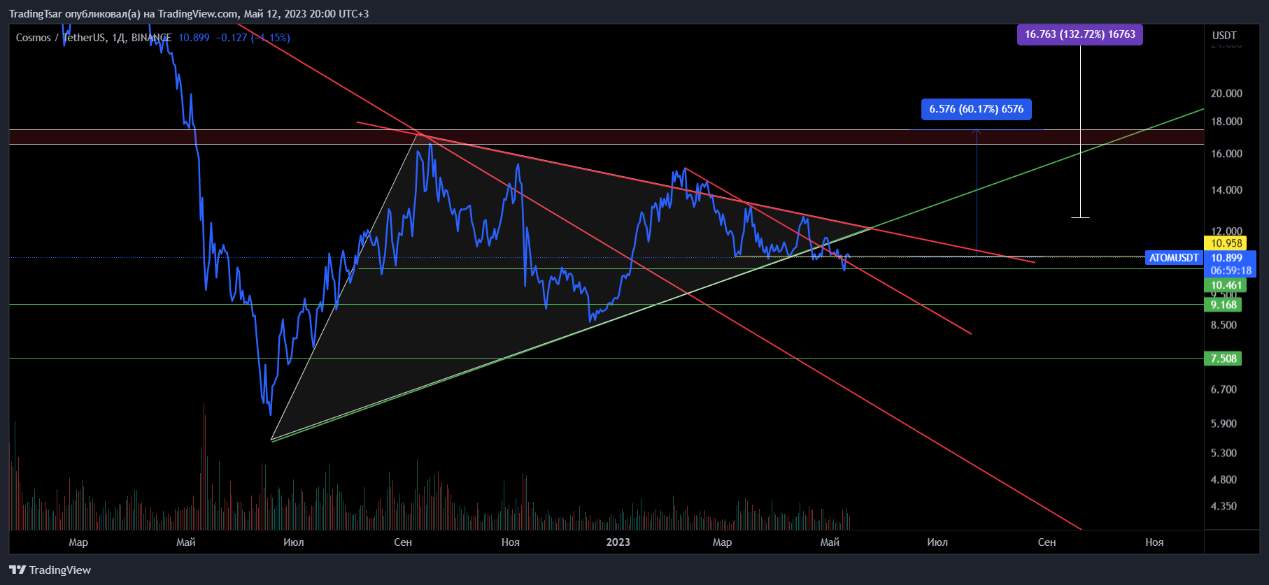 BINANCE:ATOMUSDT Chart Image by TradingTsar